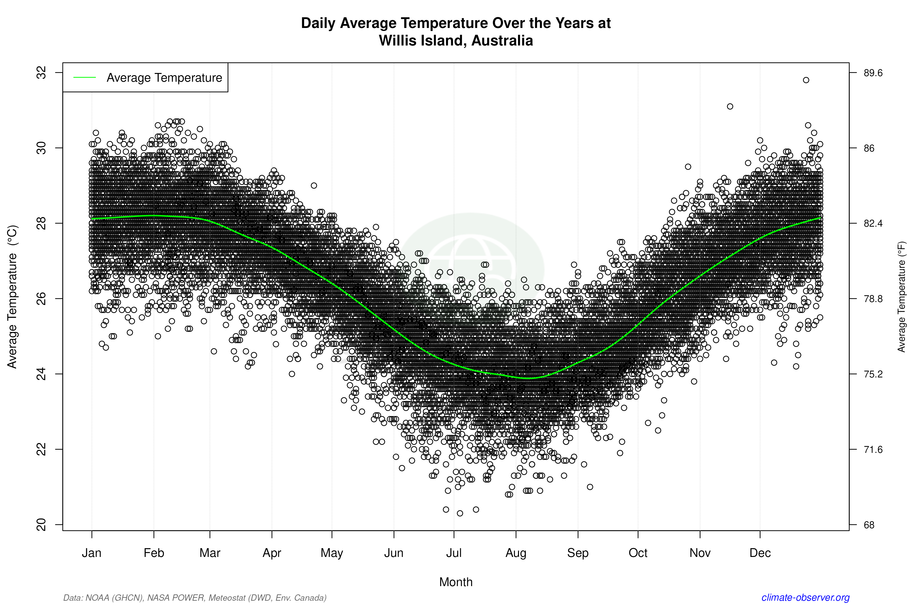 Daily Data Points and Averages Throughout the Year - Average Temperature Throughout Year