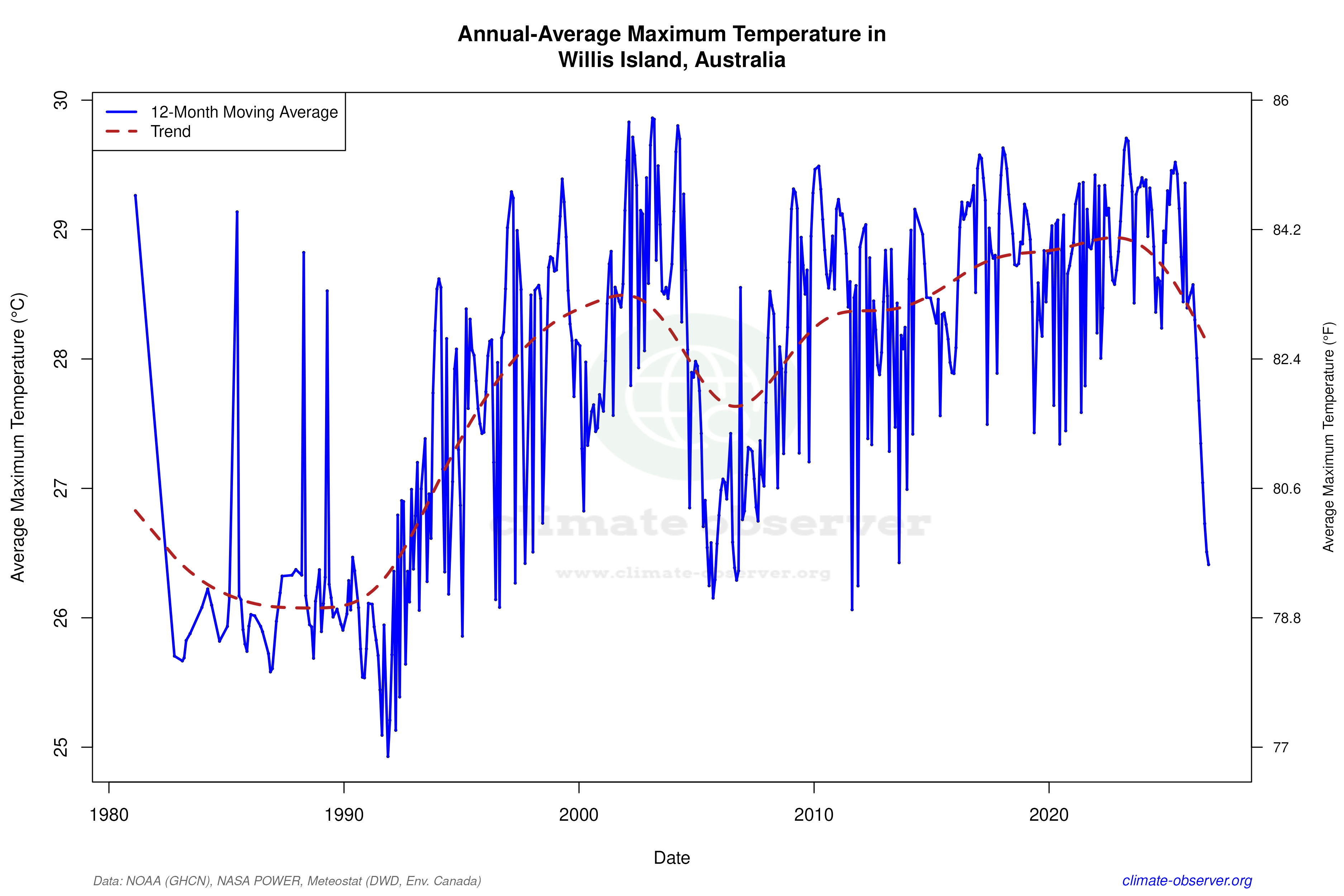 Climate 12-Month Moving Averages - Max Temperature 12-Month MA