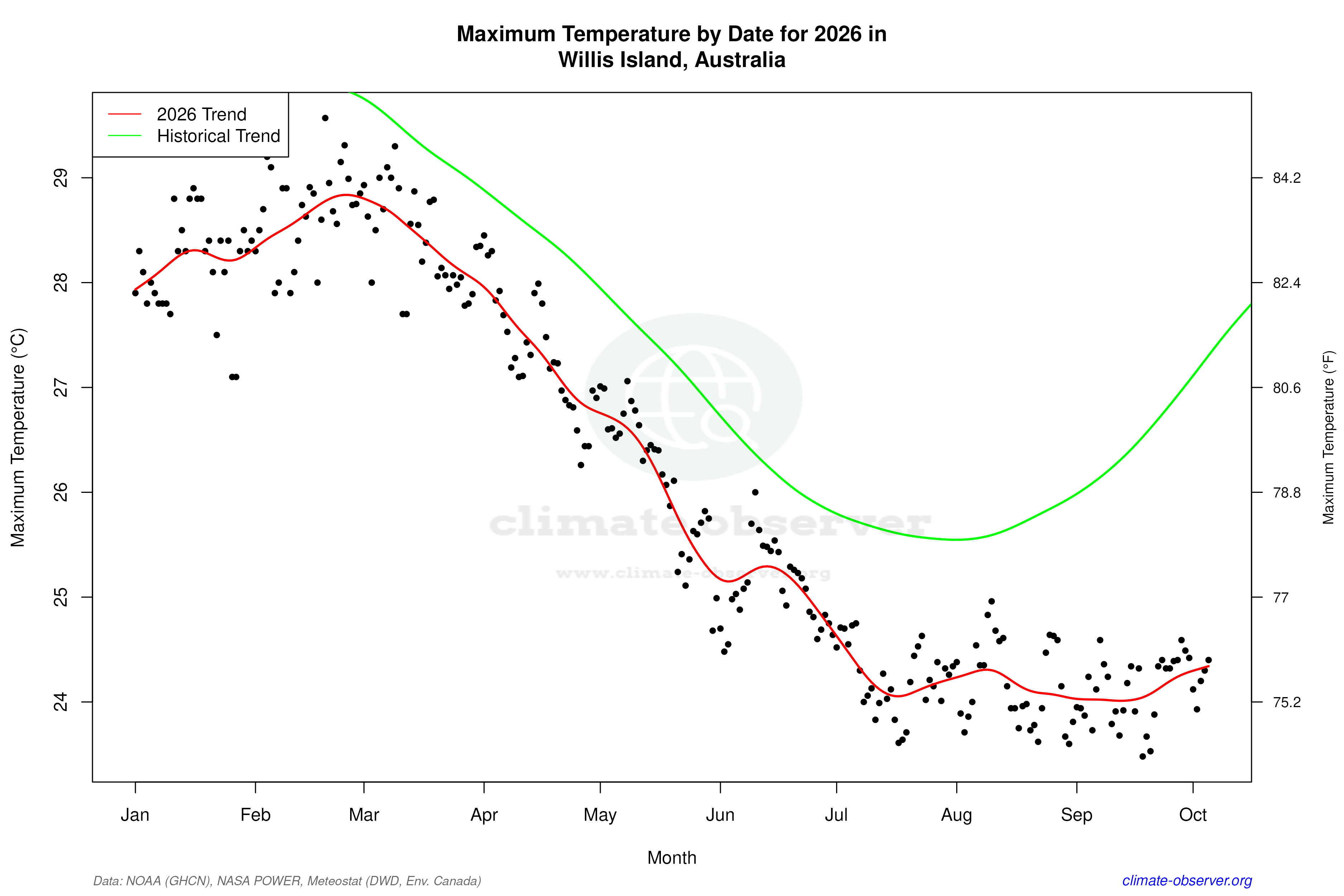 Current Year Climate Trends vs Historical - Max Temperature this Year
