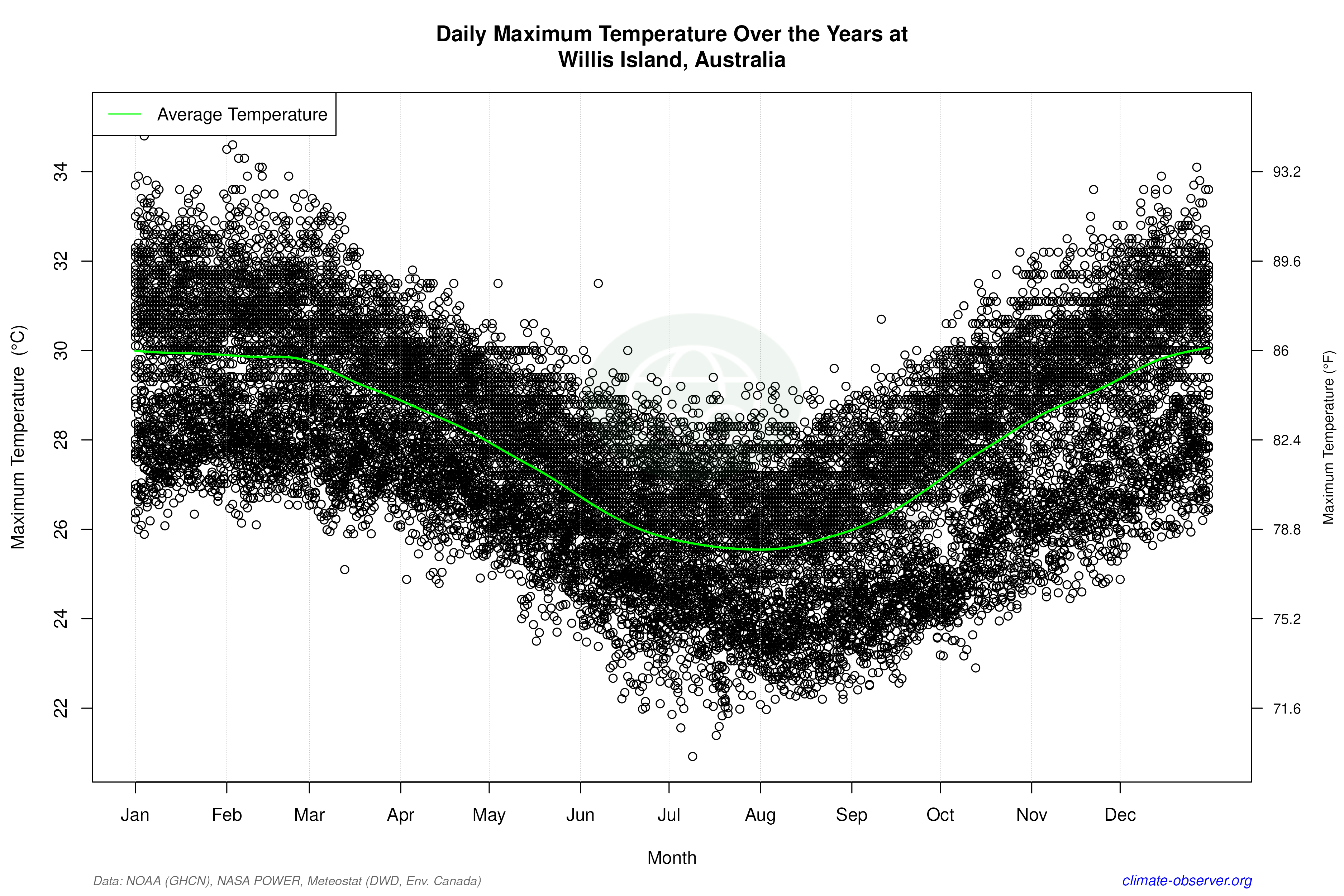 Daily Data Points and Averages Throughout the Year - Average Max Temperature Throughout Year