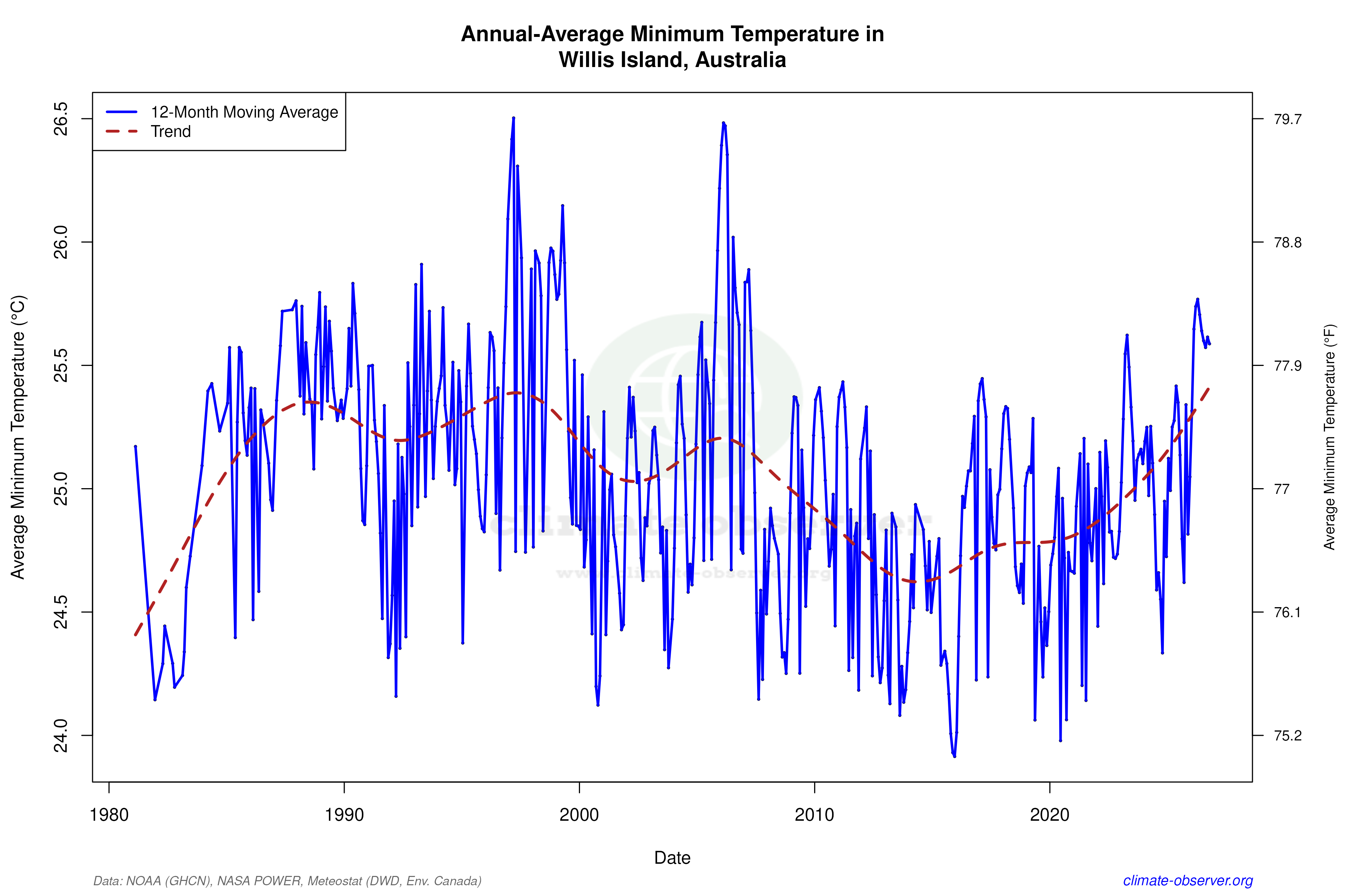 Climate 12-Month Moving Averages - Min Temperature 12-Month MA