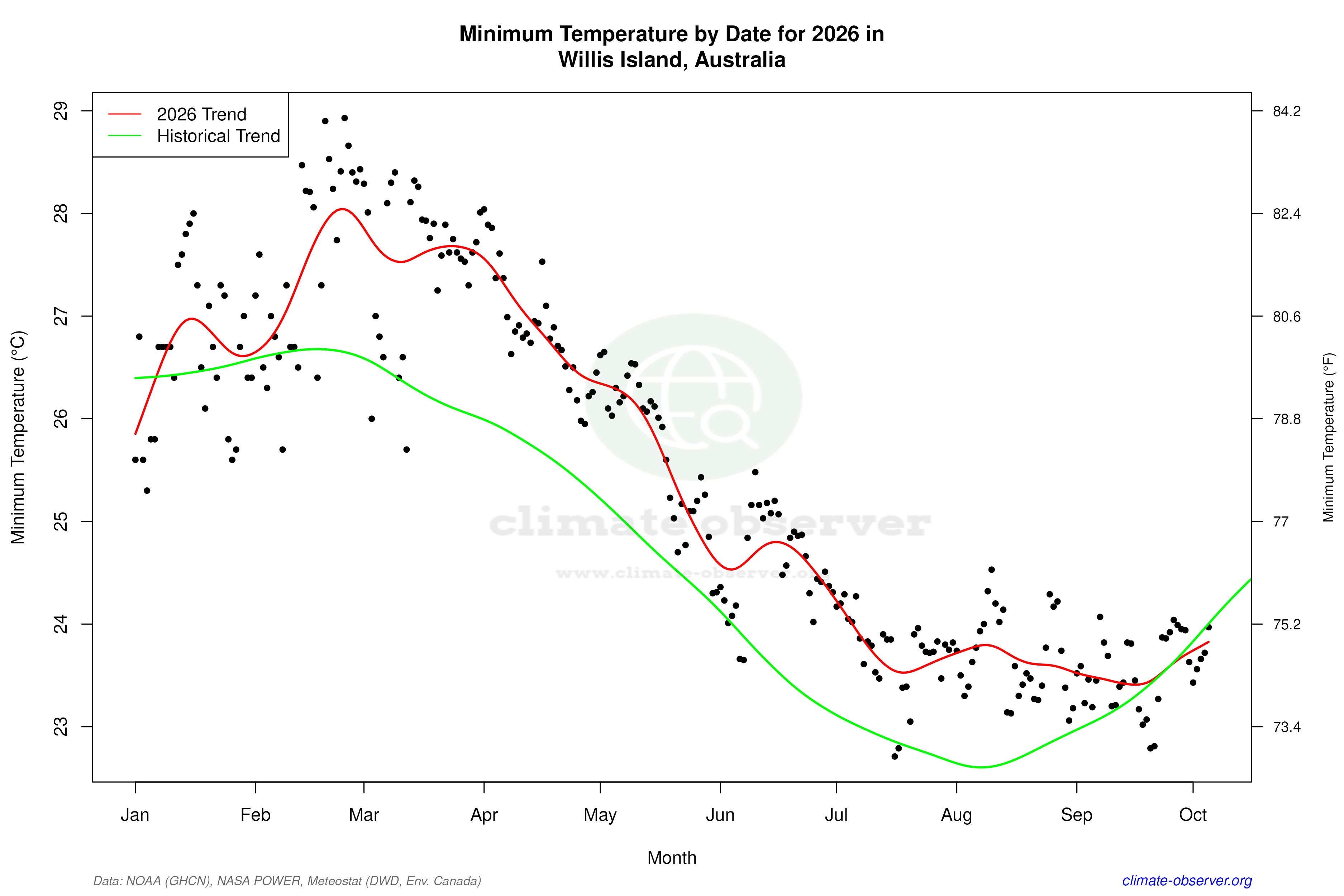 Current Year Climate Trends vs Historical - Min Temperature this Year