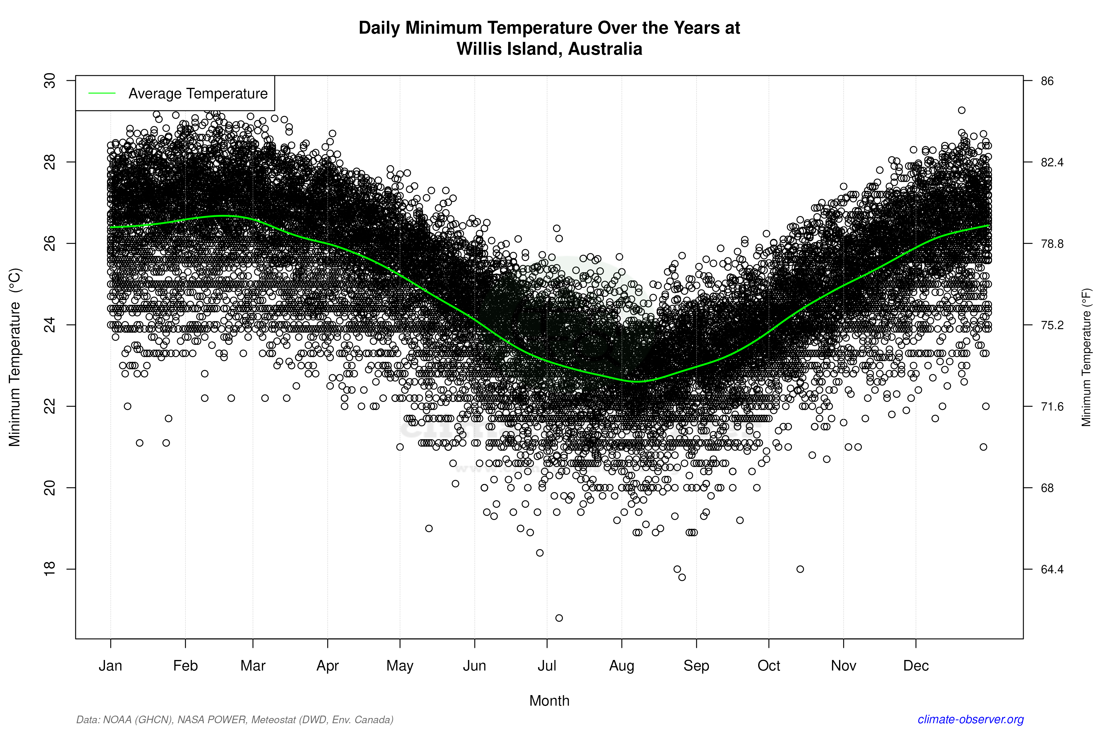 Daily Data Points and Averages Throughout the Year - Average Min Temperature Throughout Year