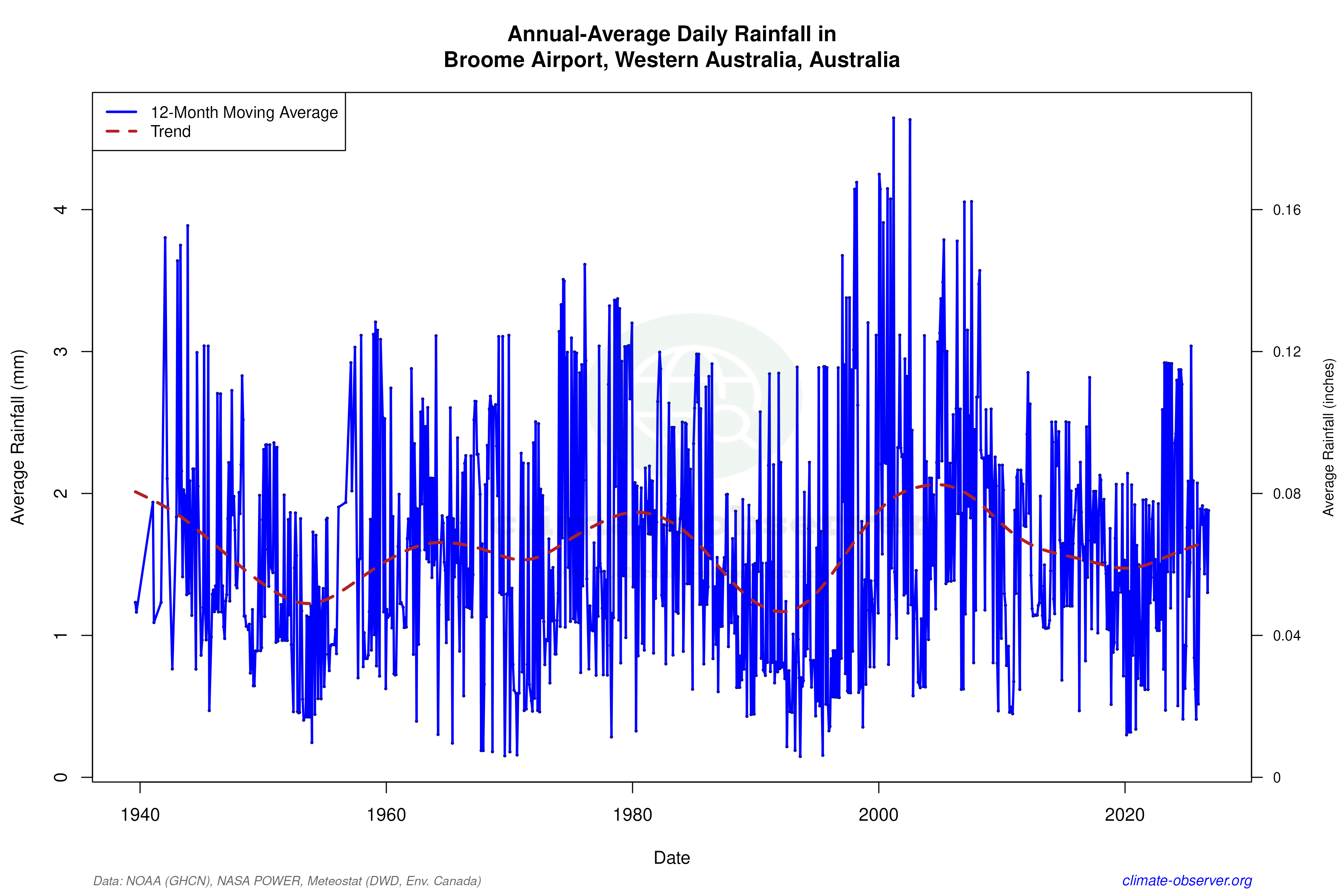 Climate 12-Month Moving Averages - Rainfall 12-Month MA