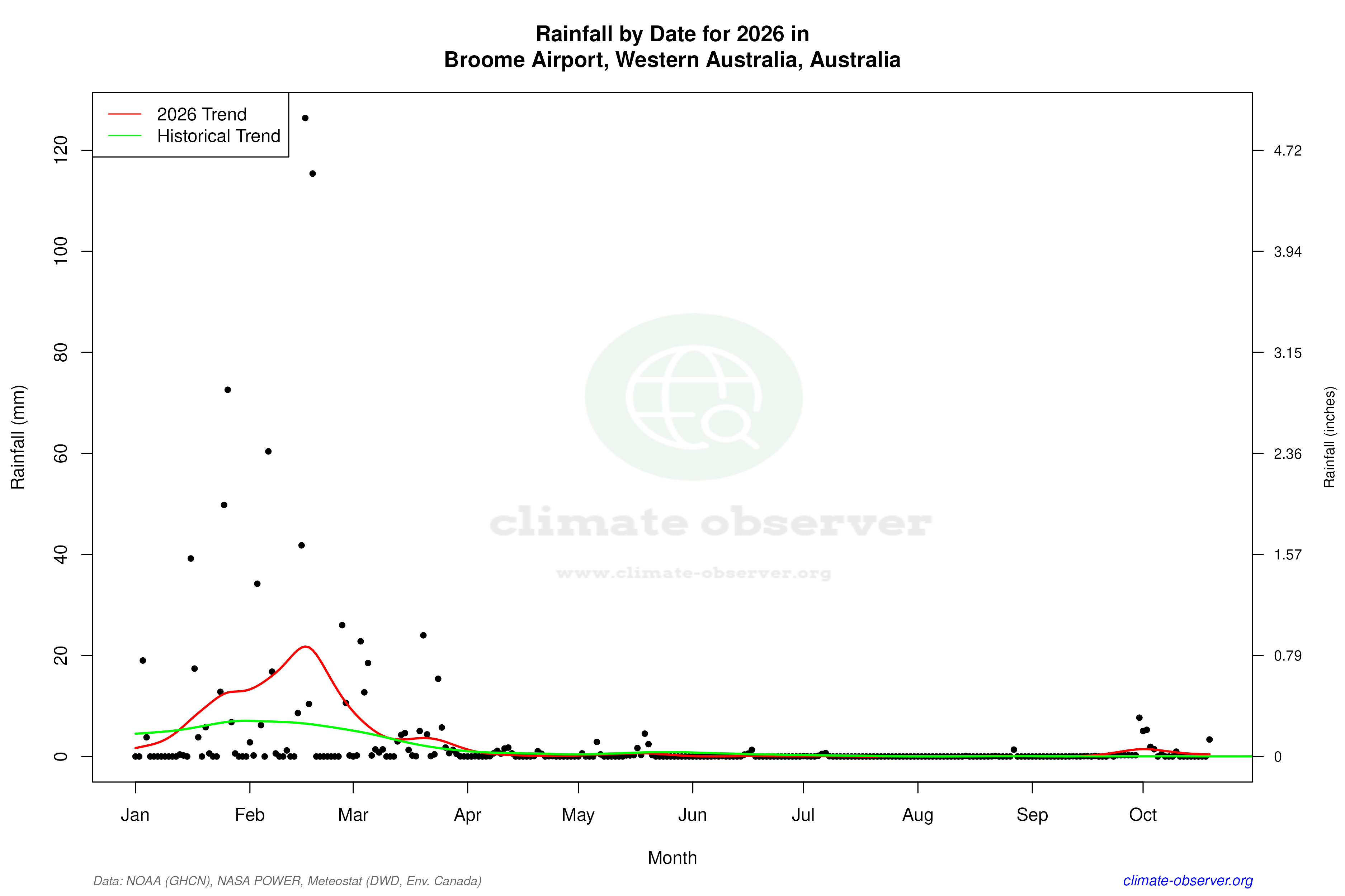 Current Year Climate Trends vs Historical - Rainfall this Year