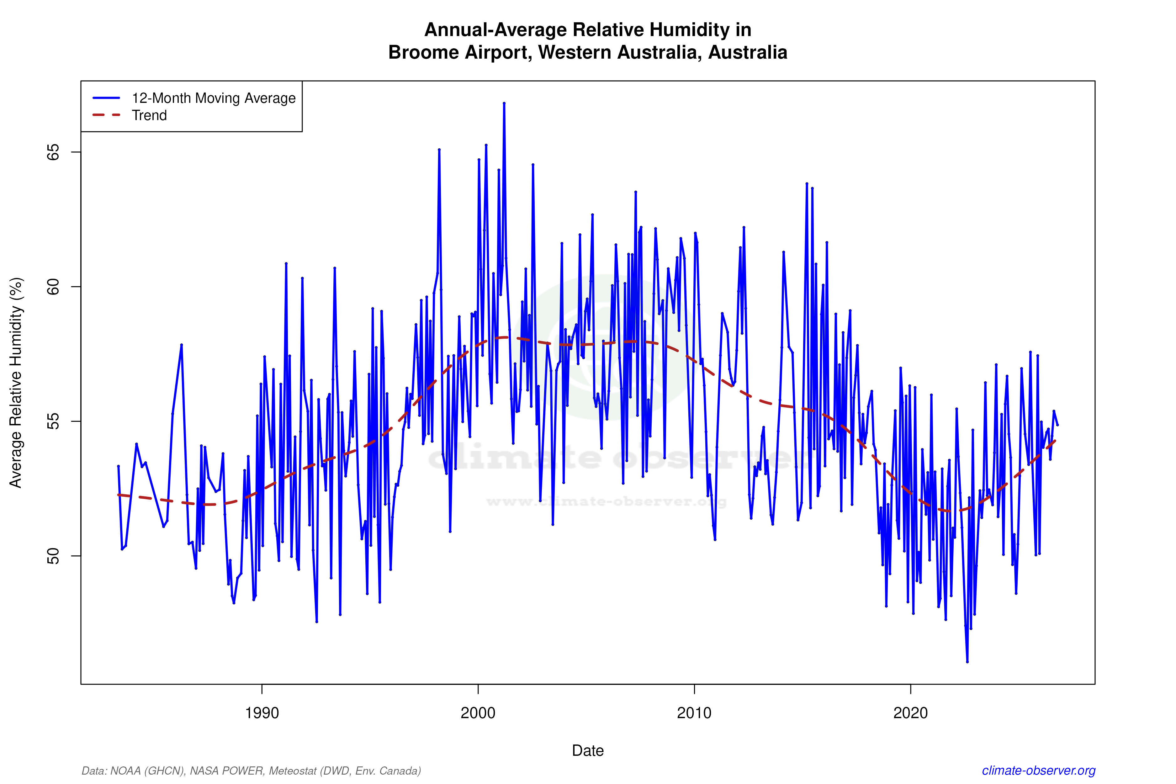 Climate 12-Month Moving Averages - Relative Humidity 12-Month MA