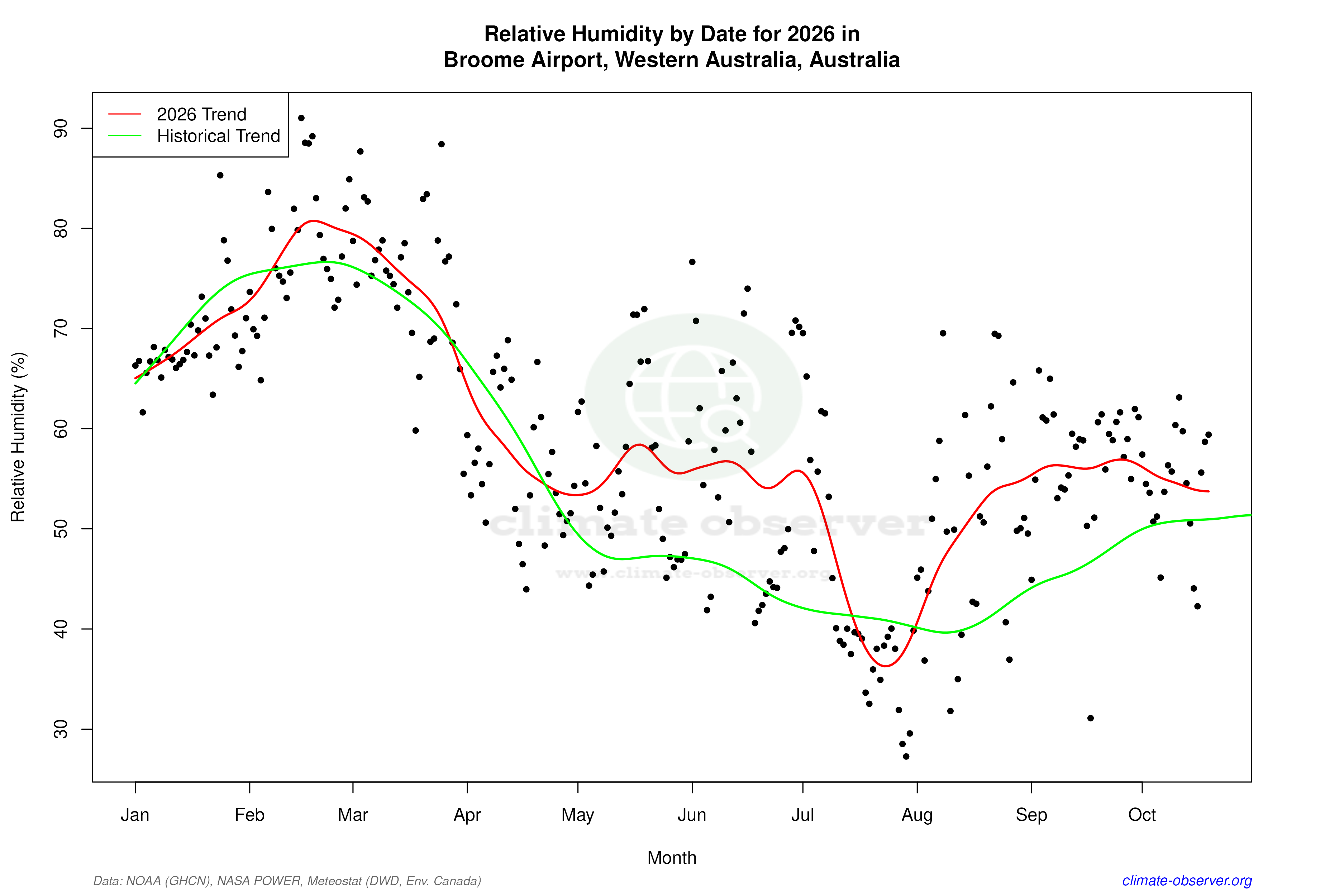 Current Year Climate Trends vs Historical - Relative Humidity this Year