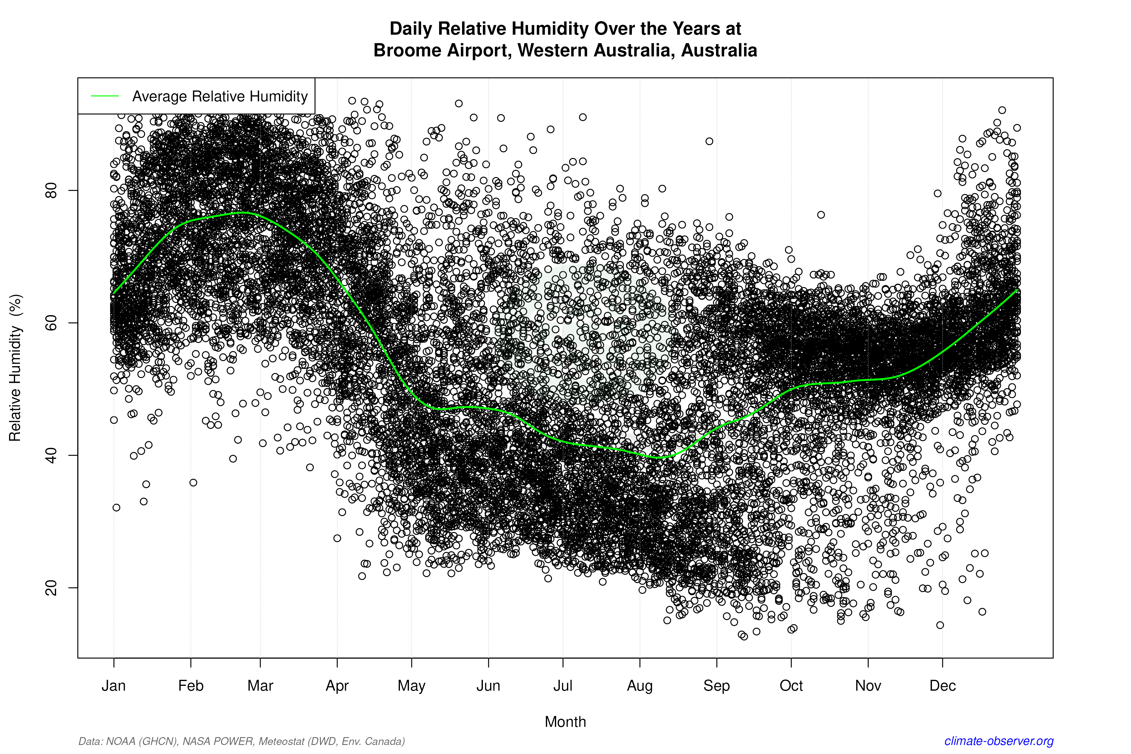 Daily Data Points and Averages Throughout the Year - Average Relative Humidity Throughout Year