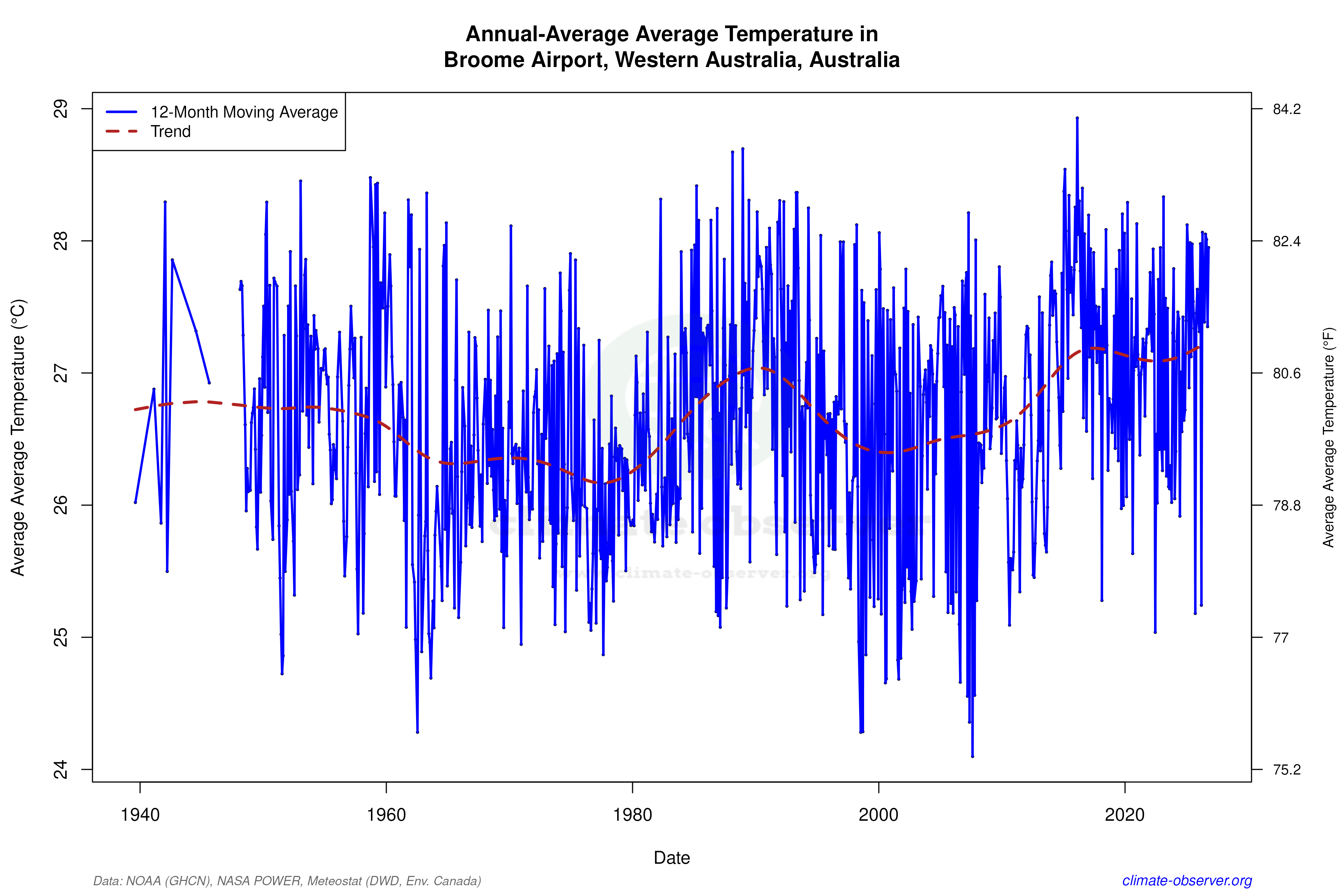 Climate 12-Month Moving Averages - Average Temperature 12-Month MA