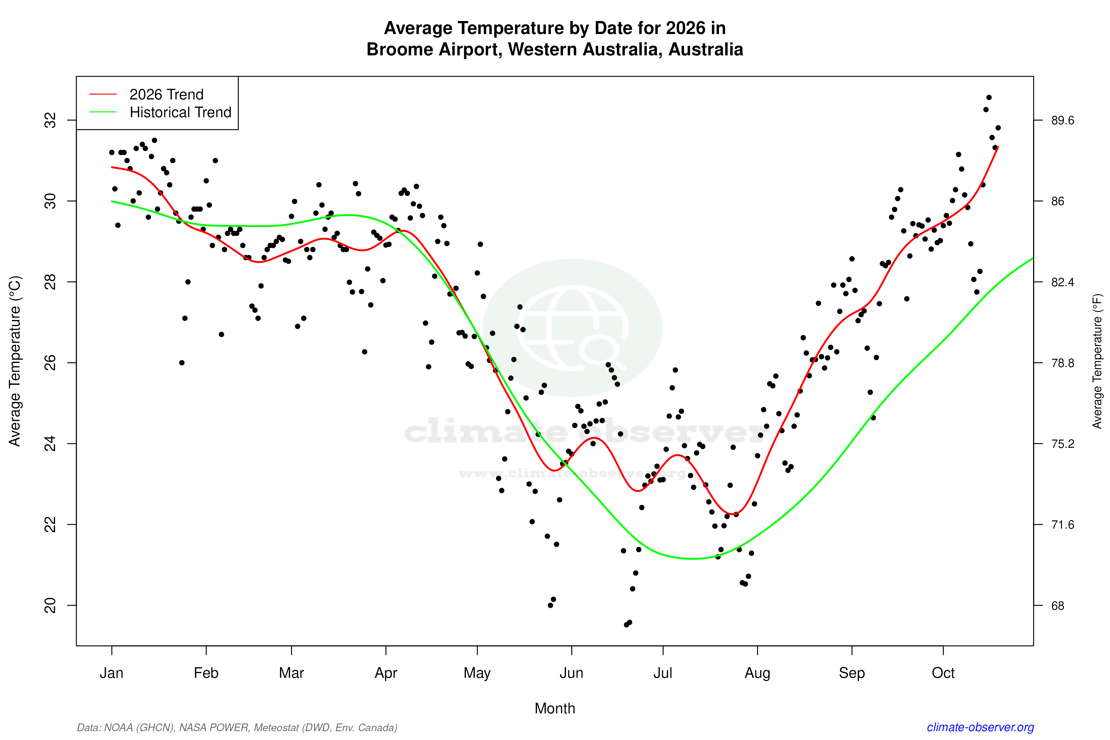 Current Year Climate Trends vs Historical - Average Temperature this Year