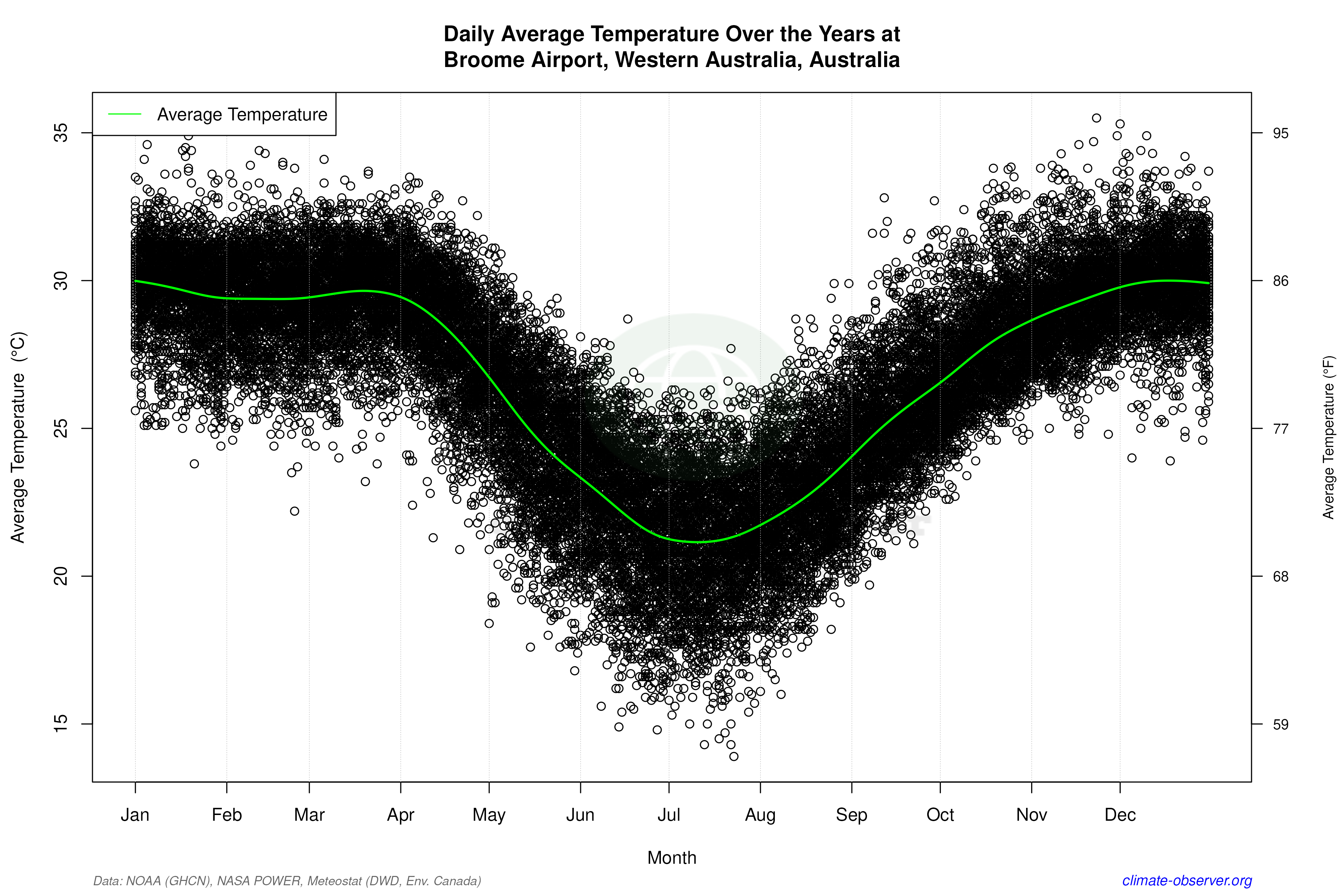 Daily Data Points and Averages Throughout the Year - Average Temperature Throughout Year