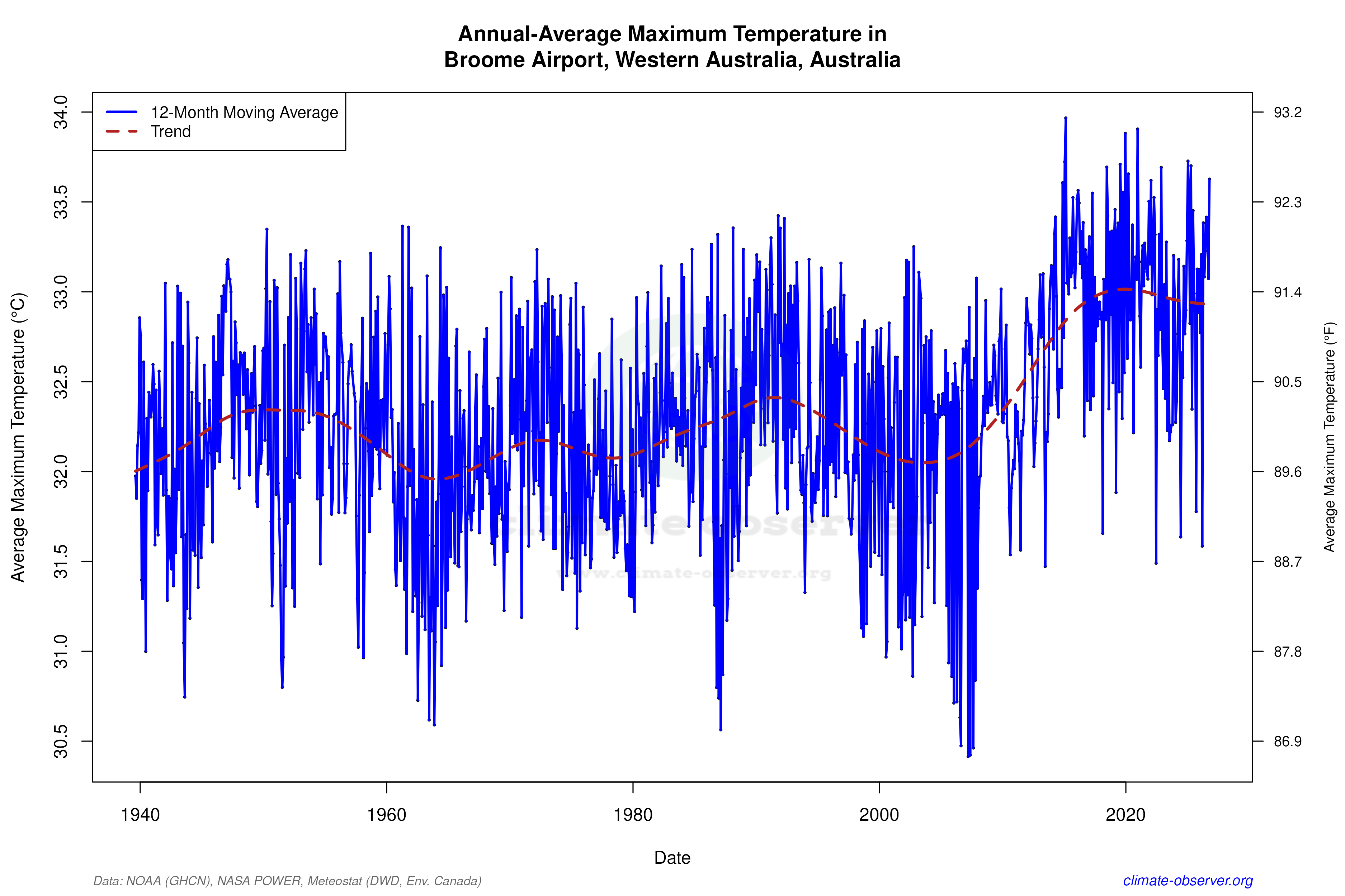 Climate 12-Month Moving Averages - Max Temperature 12-Month MA
