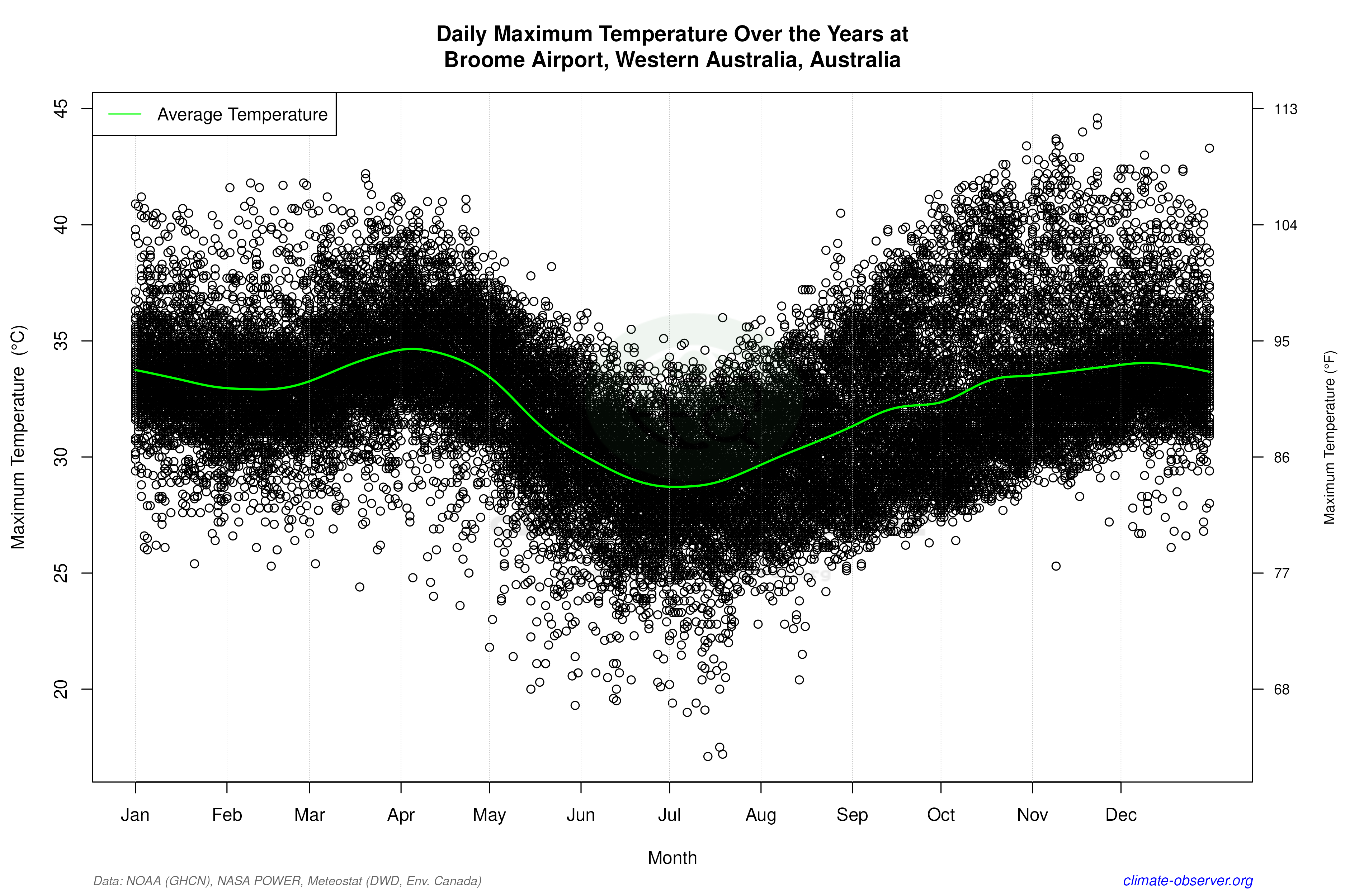 Daily Data Points and Averages Throughout the Year - Average Max Temperature Throughout Year