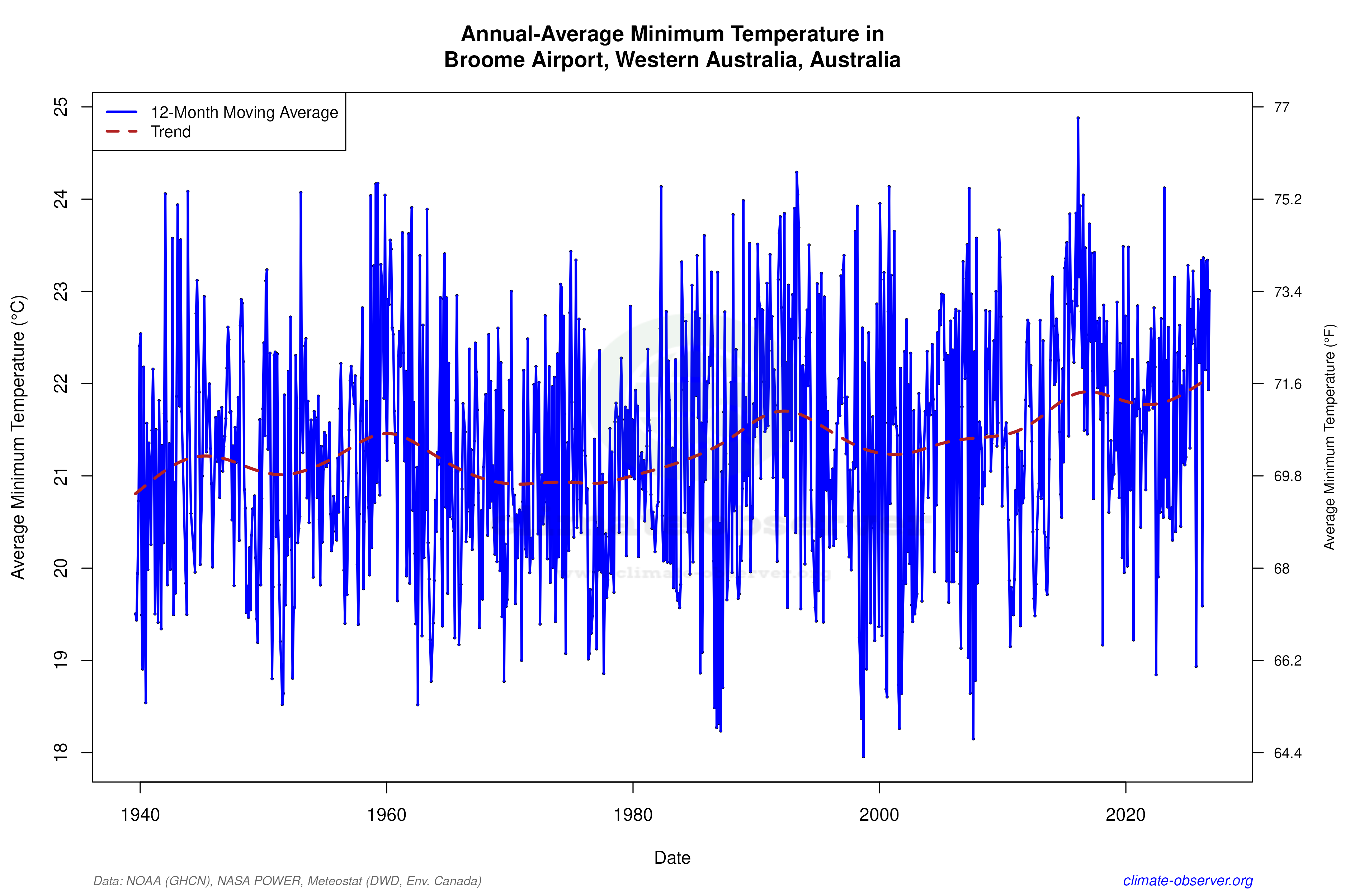 Climate 12-Month Moving Averages - Min Temperature 12-Month MA