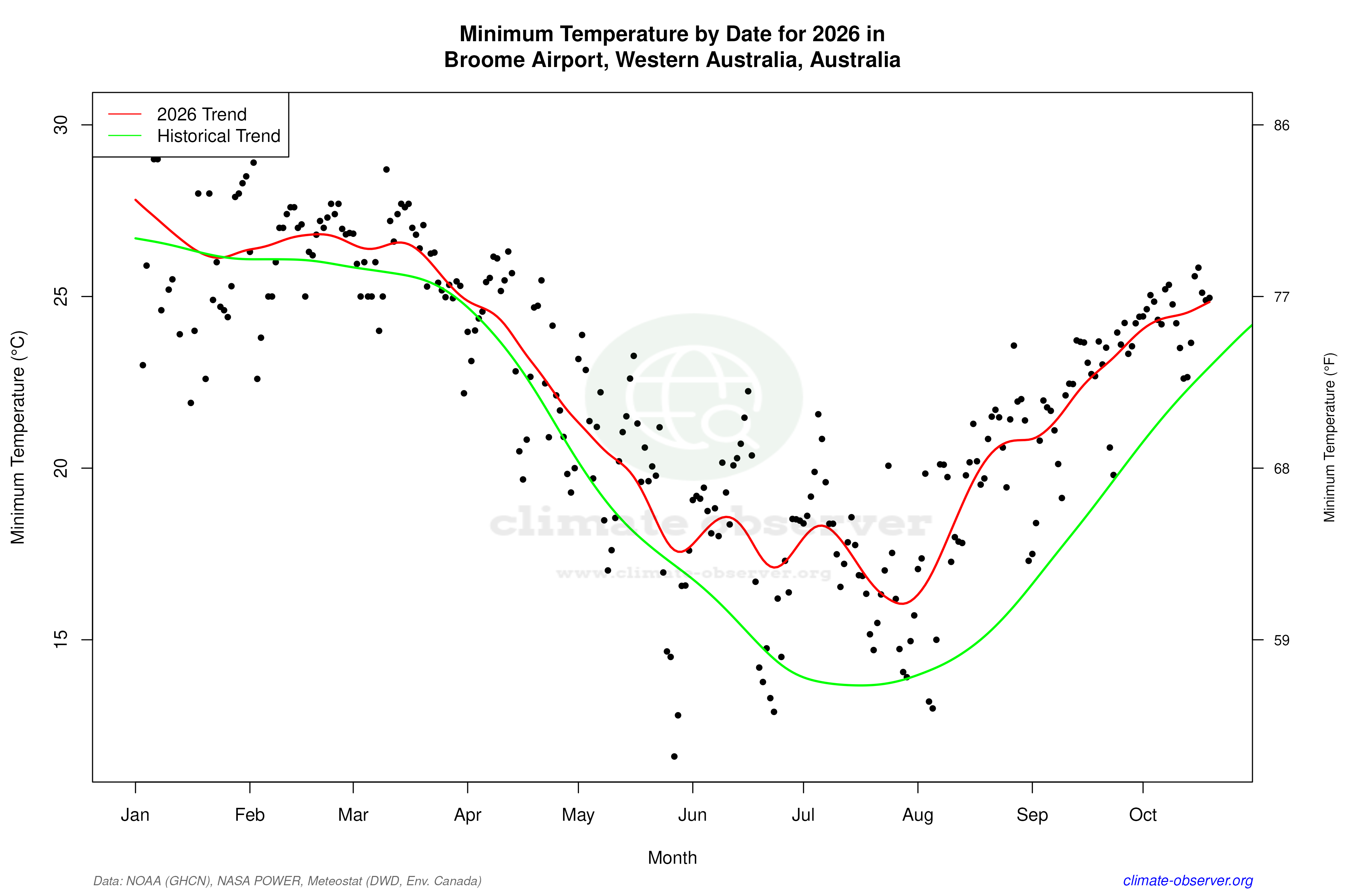 Current Year Climate Trends vs Historical - Min Temperature this Year