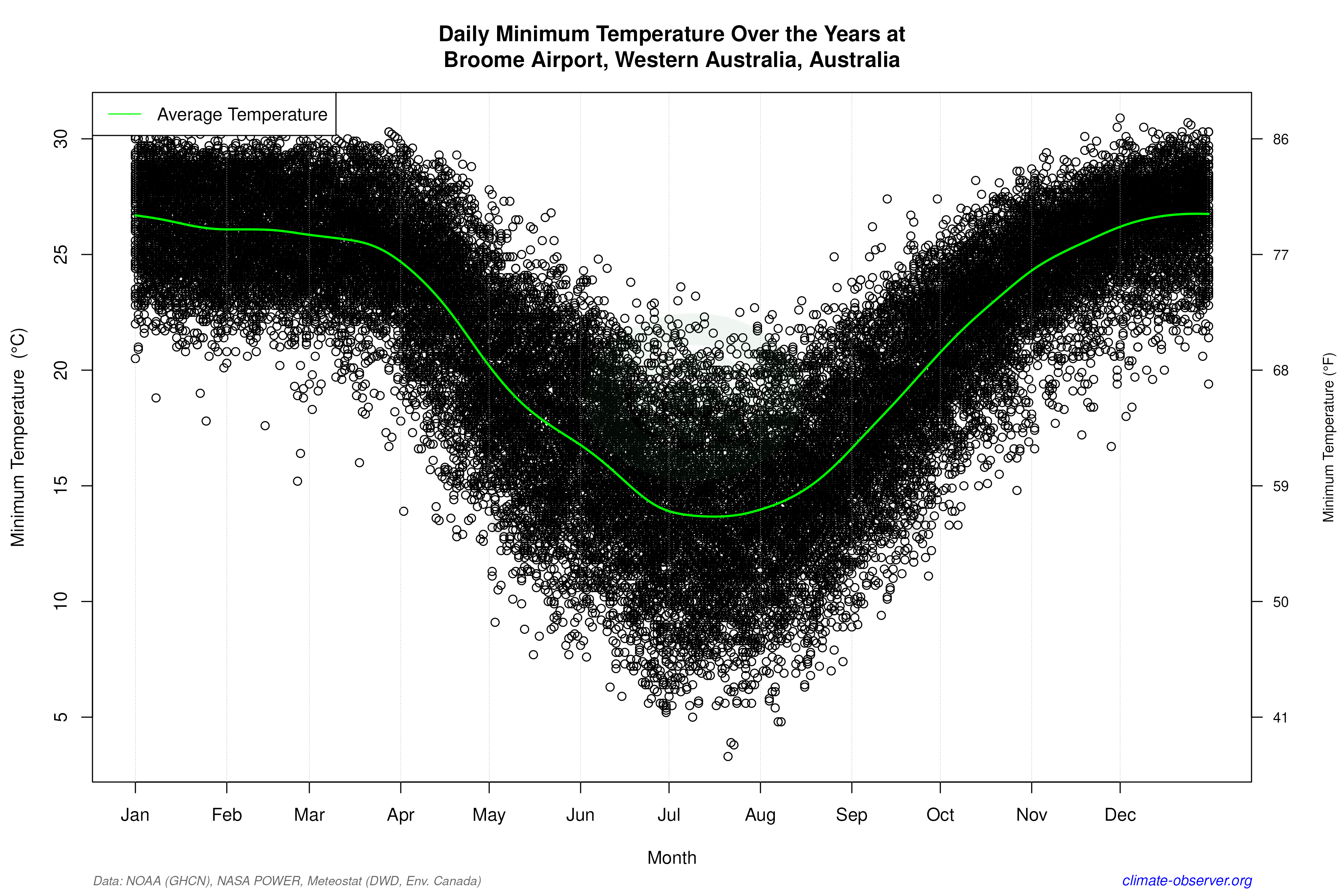Daily Data Points and Averages Throughout the Year - Average Min Temperature Throughout Year