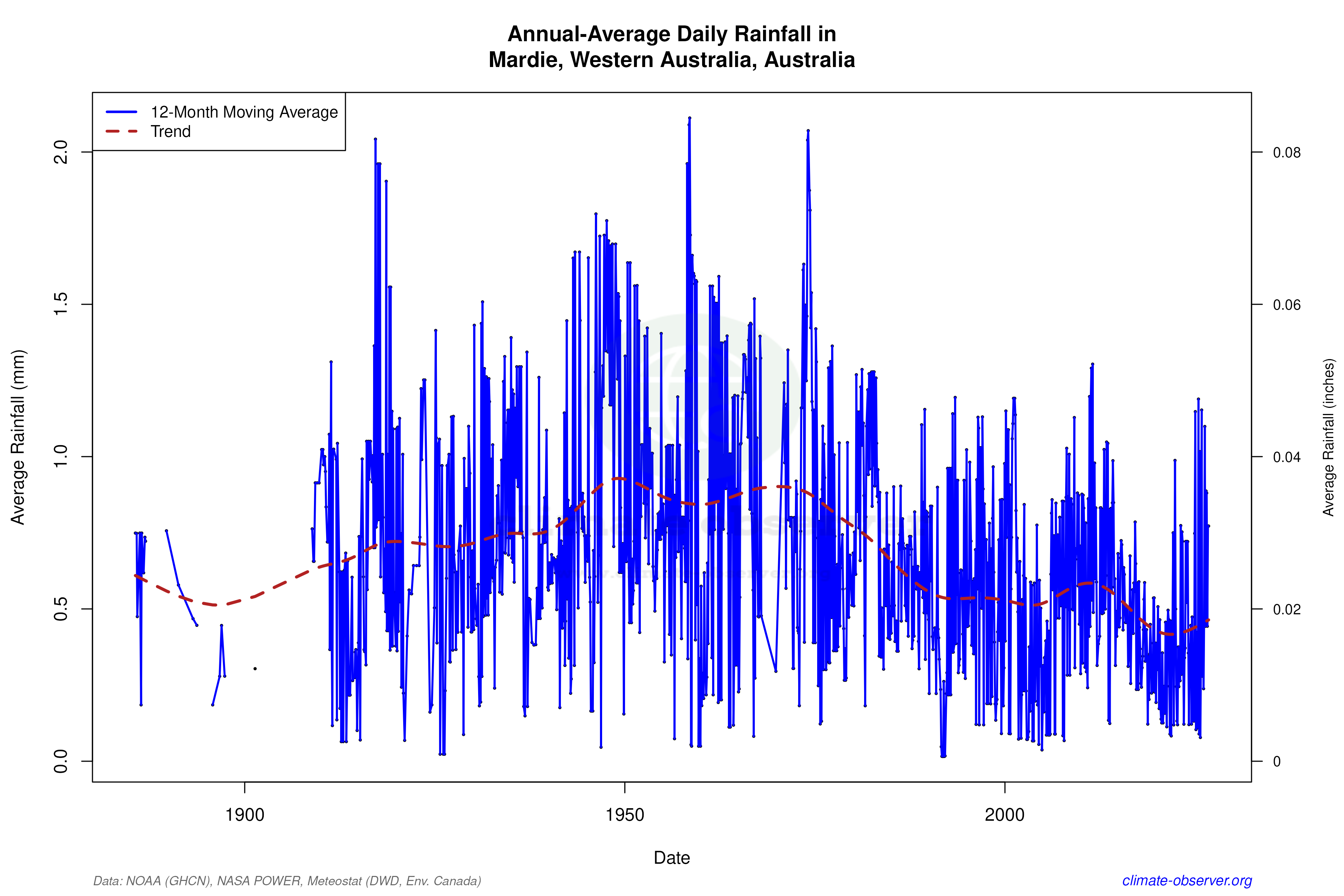 Climate 12-Month Moving Averages - Rainfall 12-Month MA