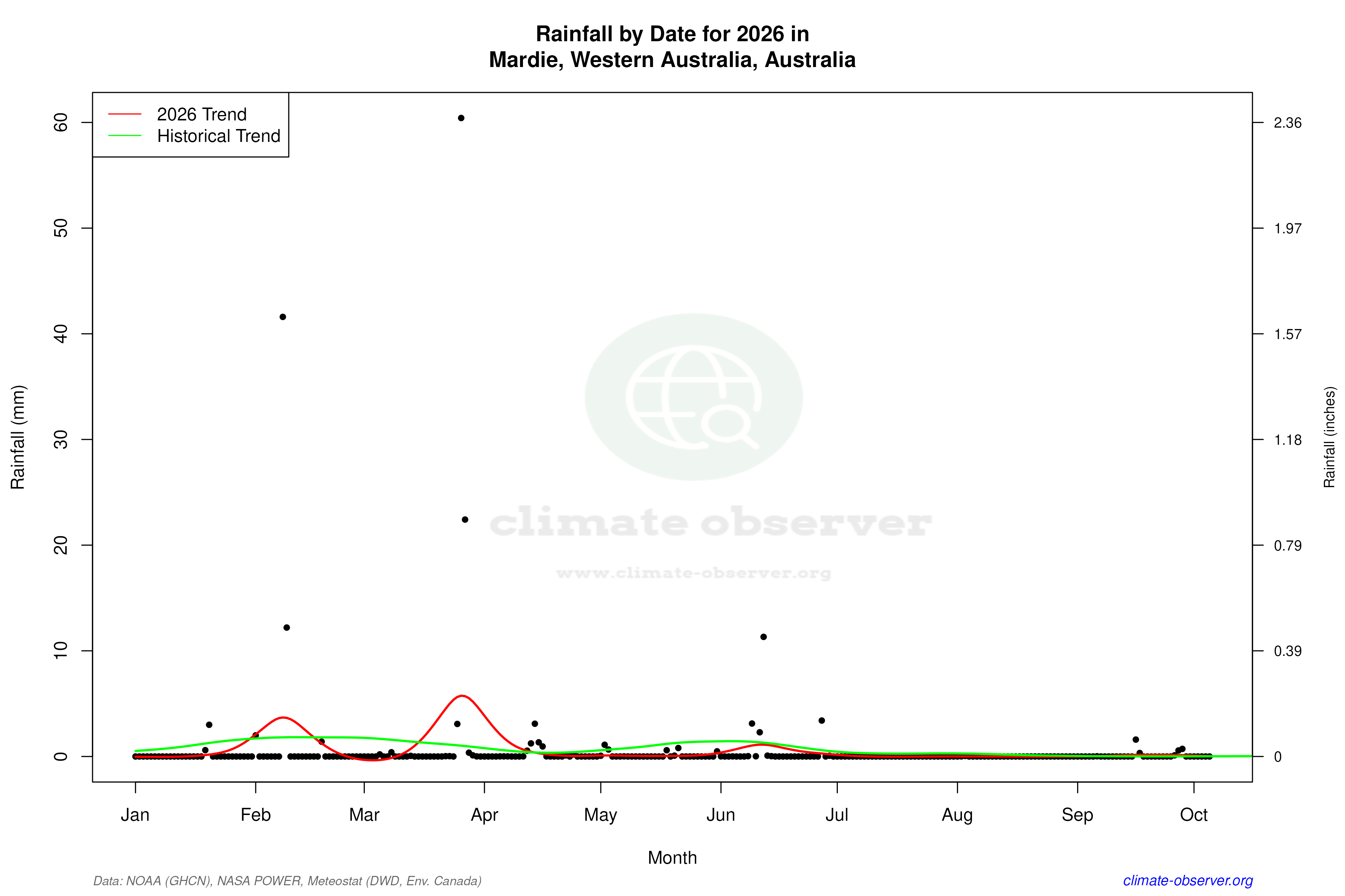 Current Year Climate Trends vs Historical - Rainfall this Year