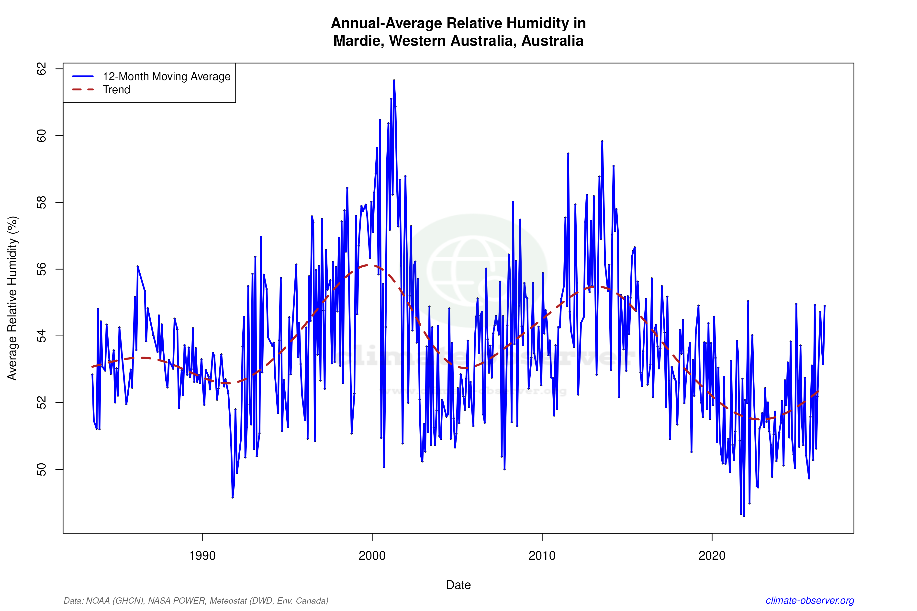 Climate 12-Month Moving Averages - Relative Humidity 12-Month MA