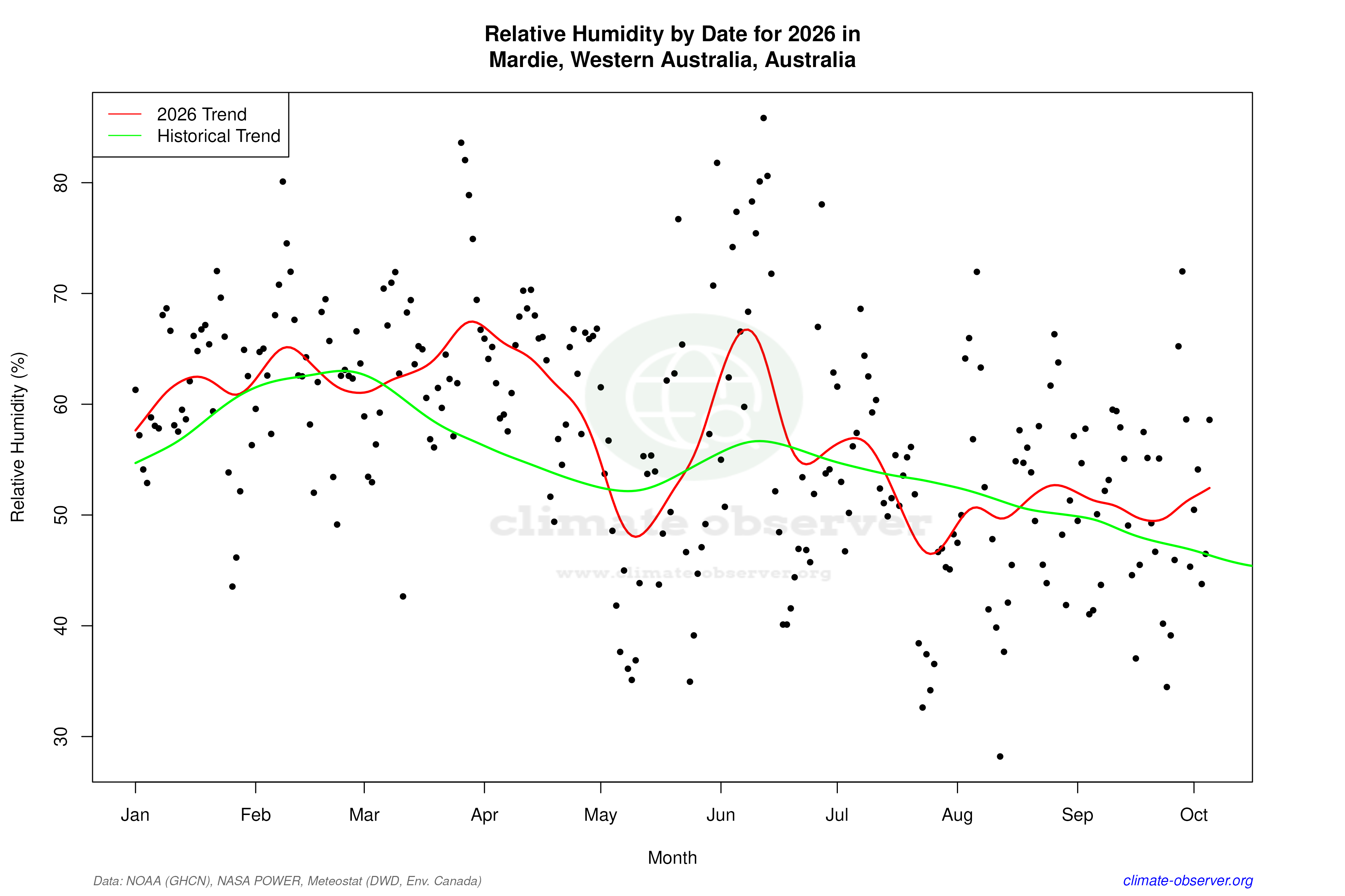 Current Year Climate Trends vs Historical - Relative Humidity this Year