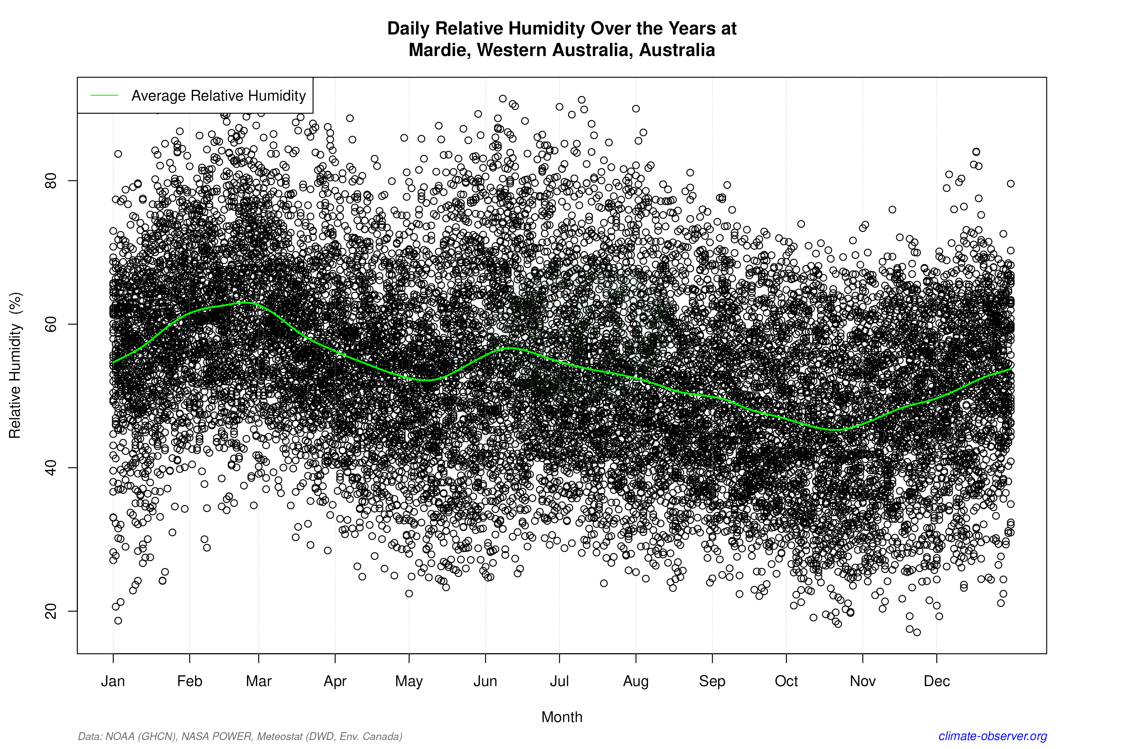 Daily Data Points and Averages Throughout the Year - Average Relative Humidity Throughout Year