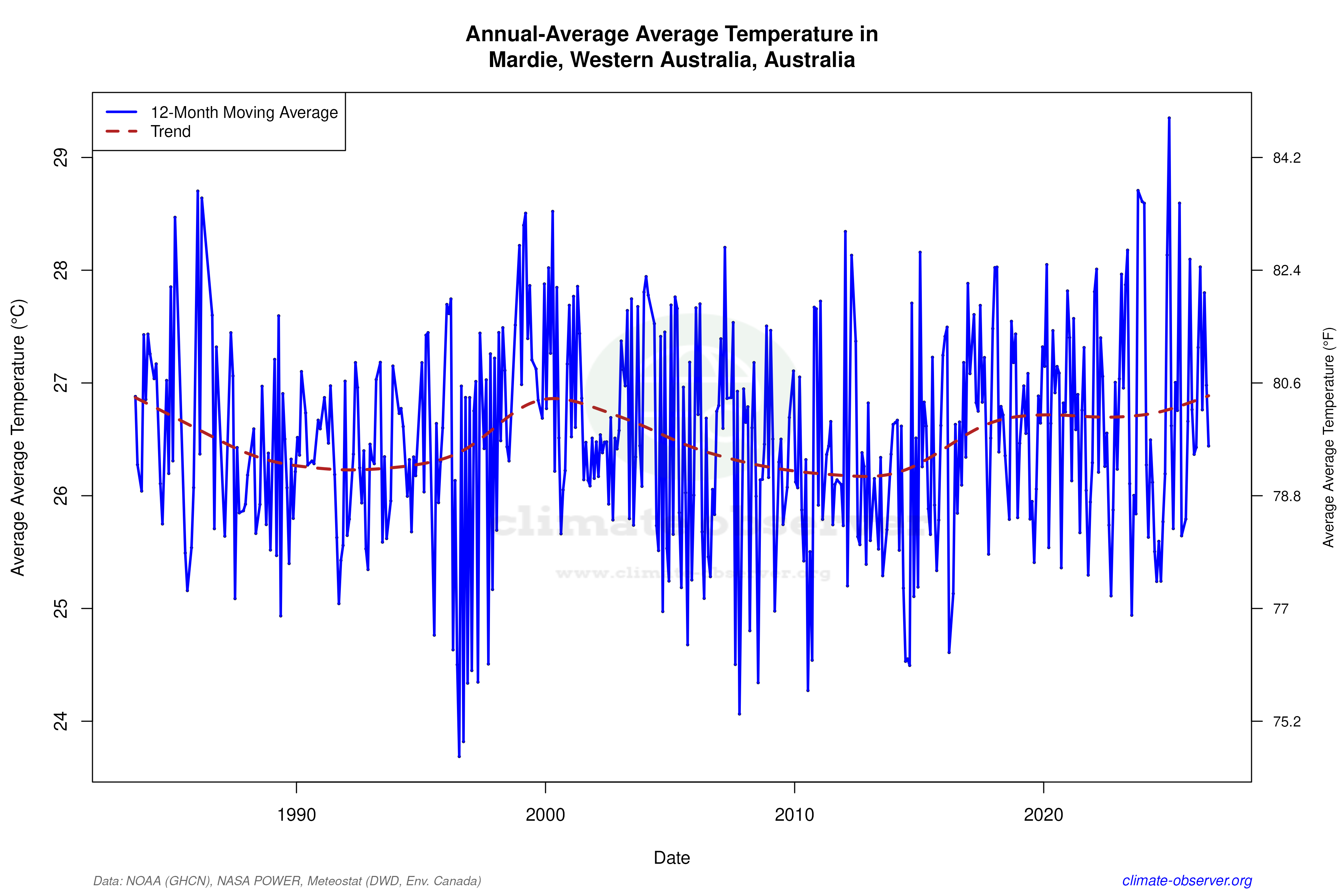 Climate 12-Month Moving Averages - Average Temperature 12-Month MA