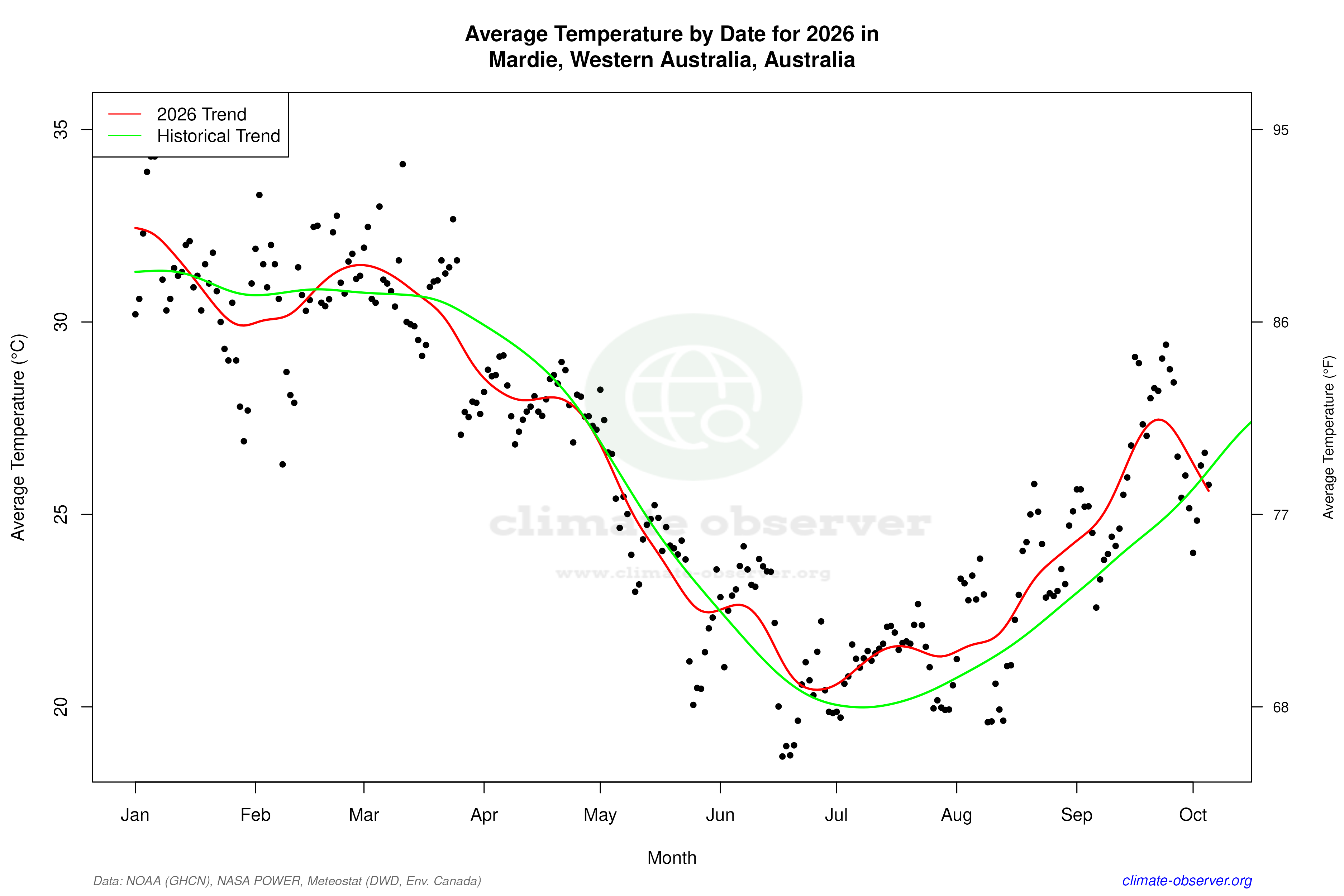 Current Year Climate Trends vs Historical - Average Temperature this Year