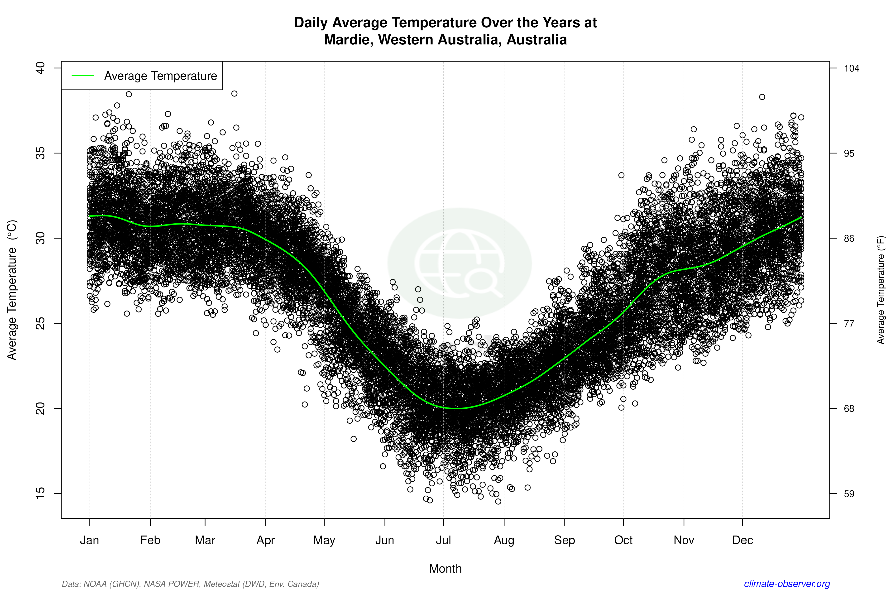Daily Data Points and Averages Throughout the Year - Average Temperature Throughout Year
