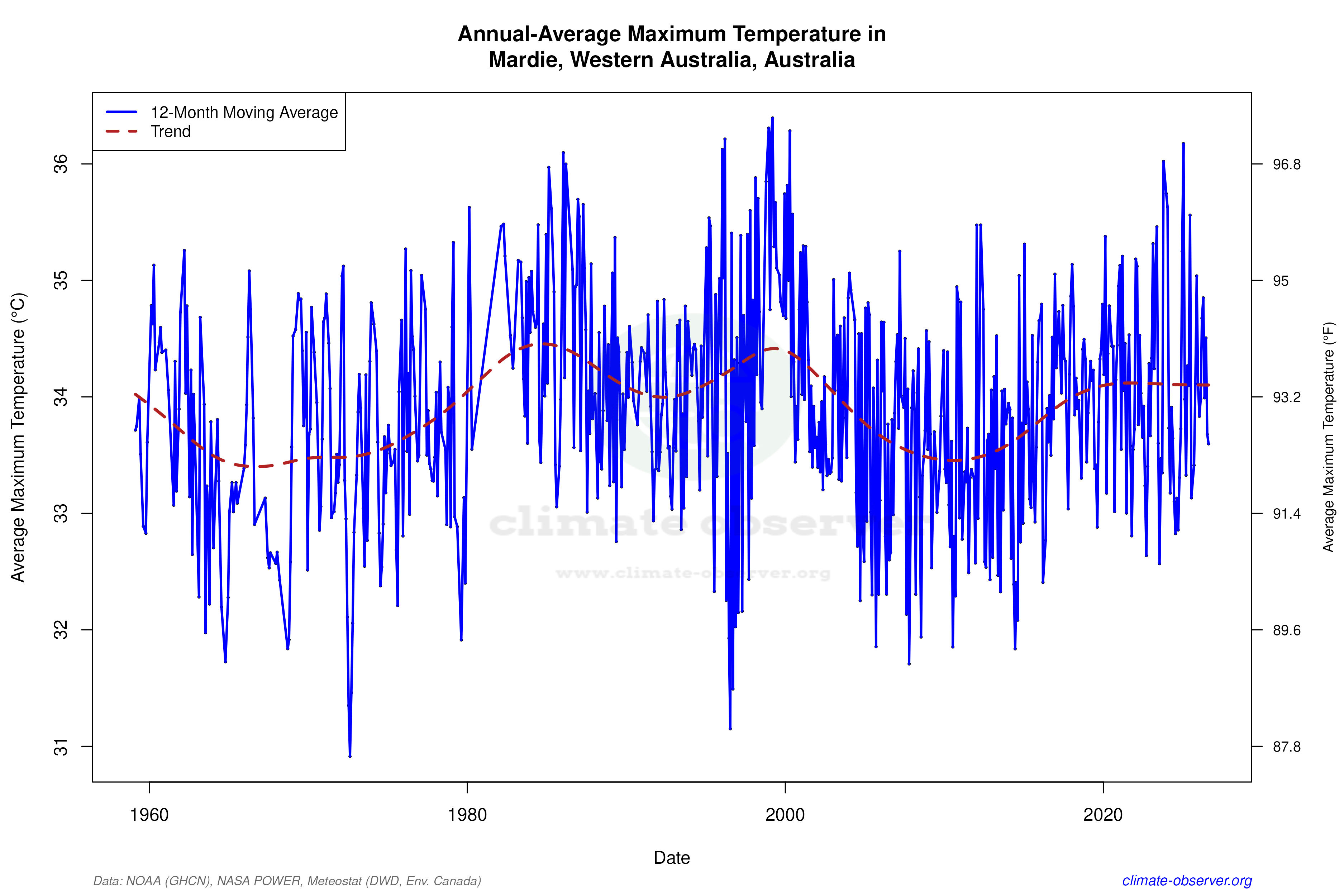 Climate 12-Month Moving Averages - Max Temperature 12-Month MA
