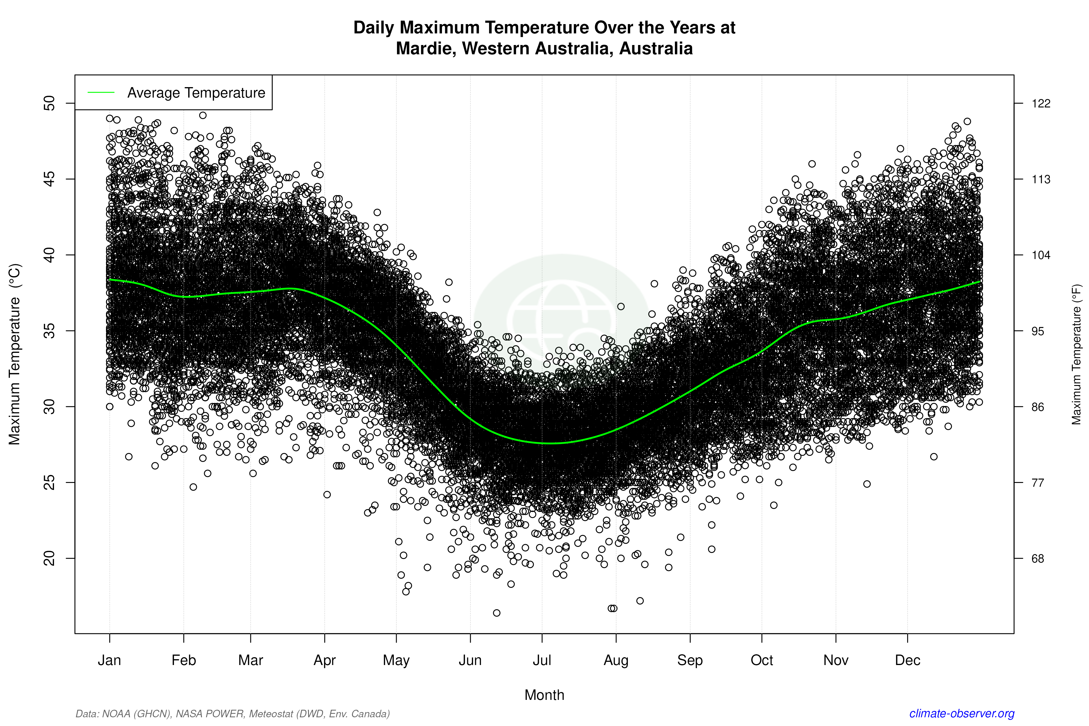 Daily Data Points and Averages Throughout the Year - Average Max Temperature Throughout Year