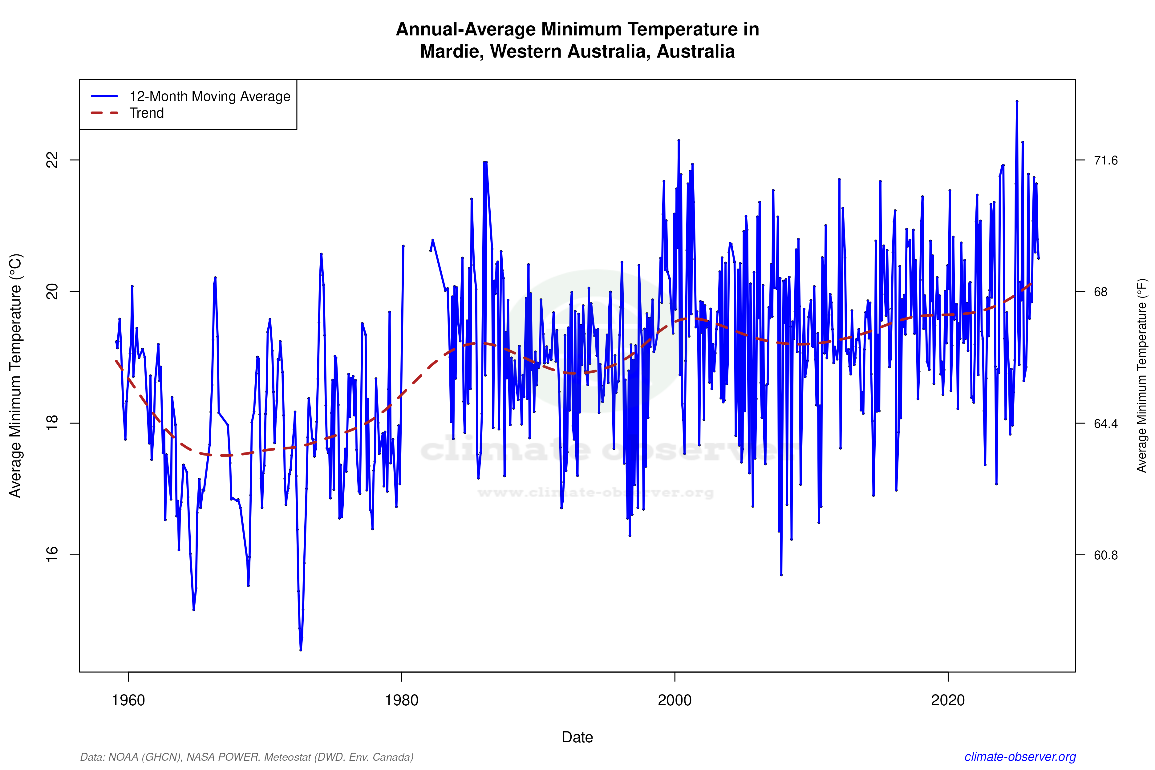 Climate 12-Month Moving Averages - Min Temperature 12-Month MA
