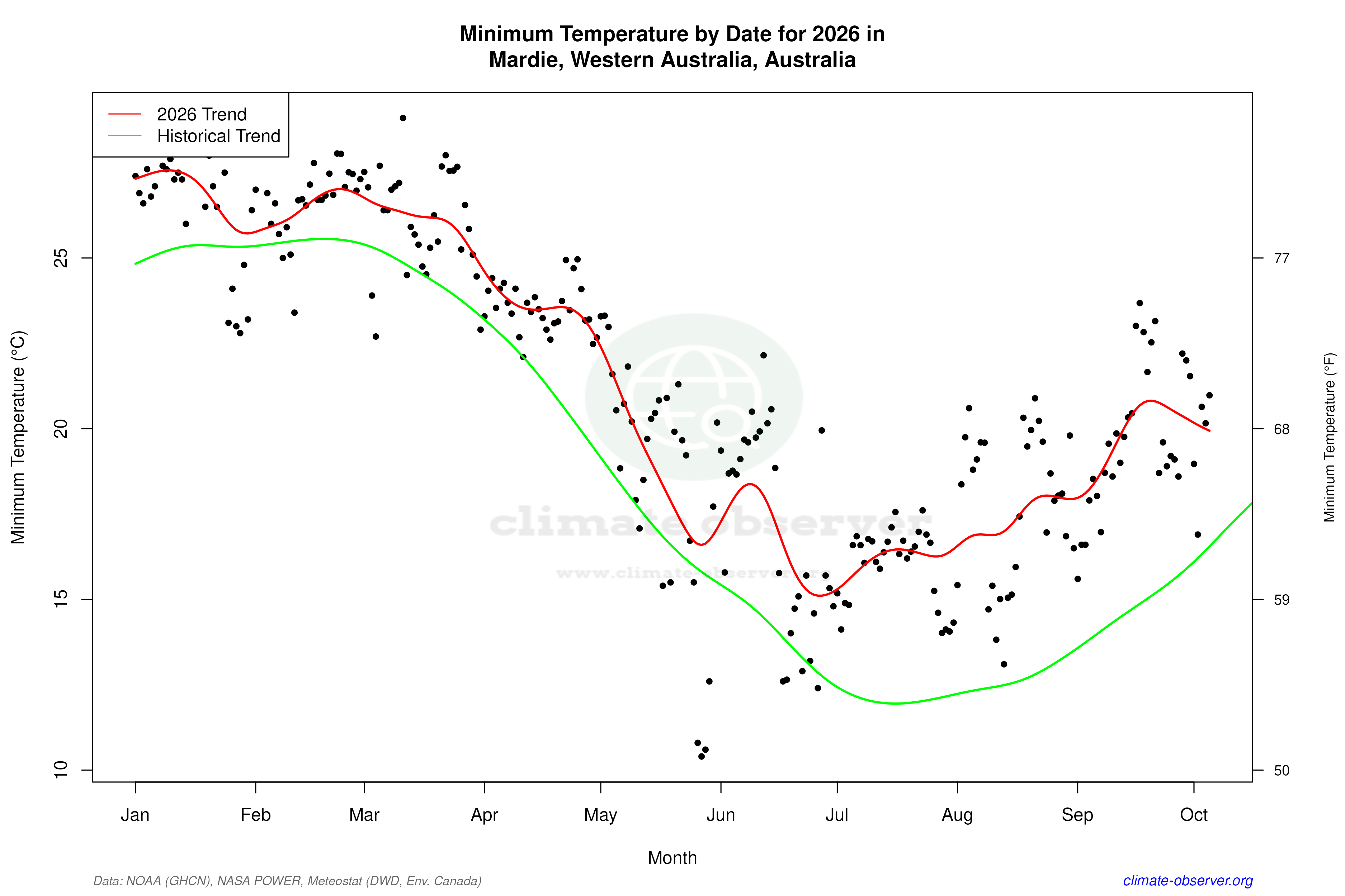 Current Year Climate Trends vs Historical - Min Temperature this Year