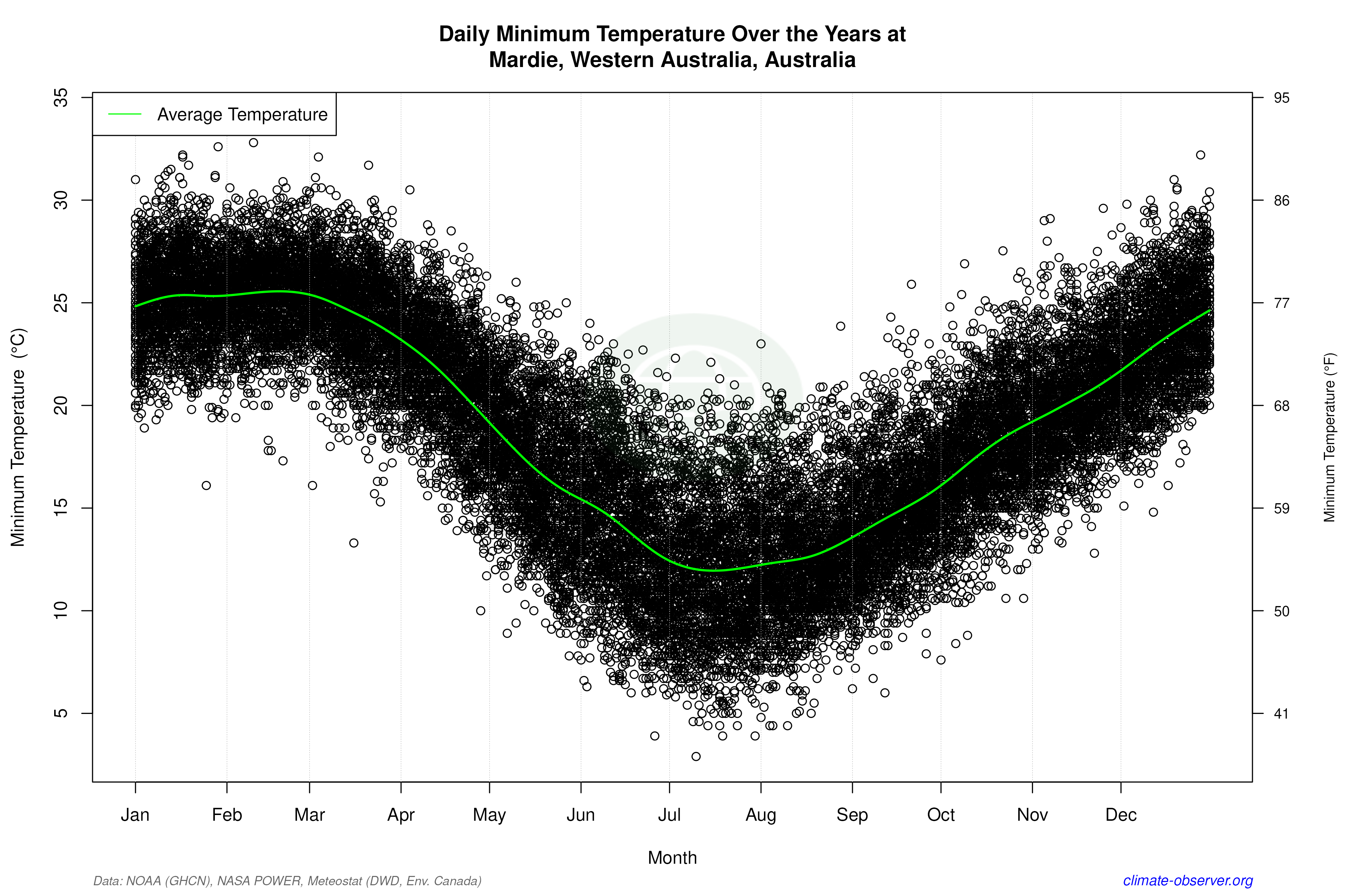 Daily Data Points and Averages Throughout the Year - Average Min Temperature Throughout Year