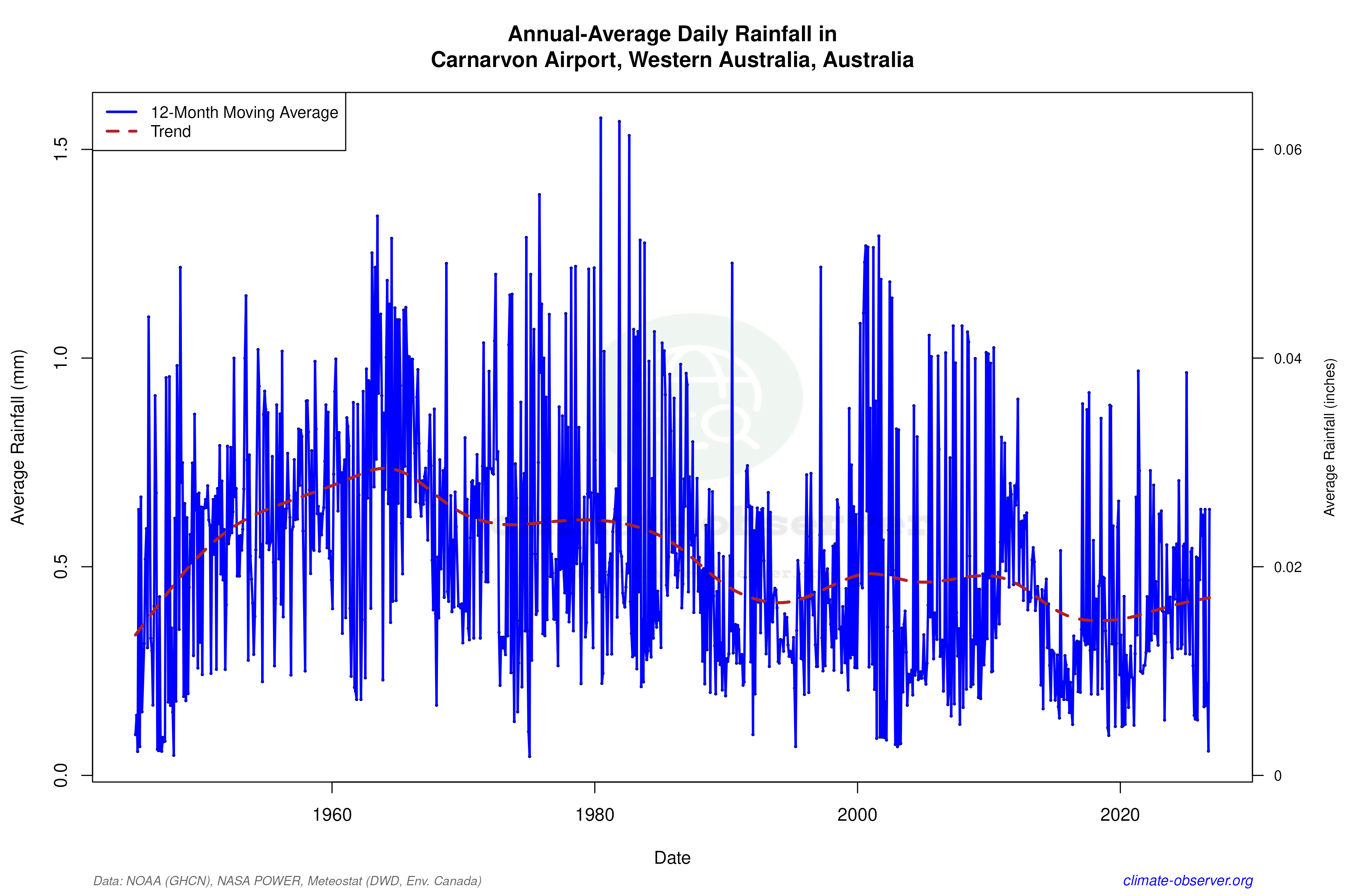 Climate 12-Month Moving Averages - Rainfall 12-Month MA
