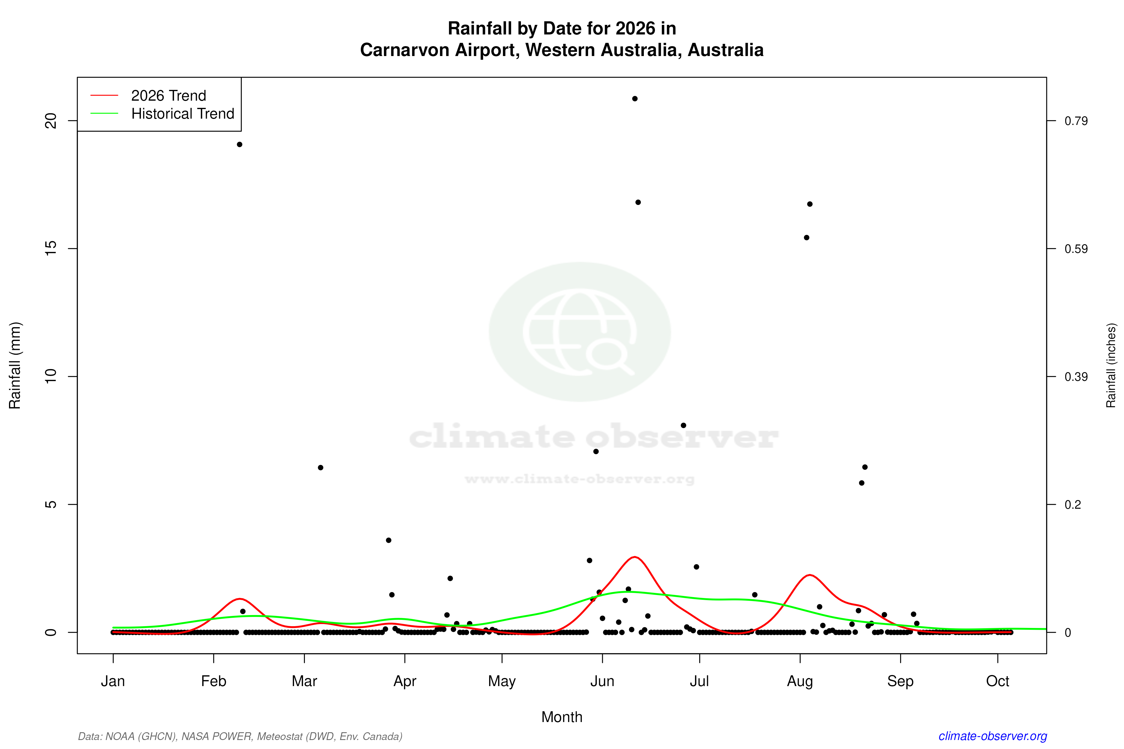 Current Year Climate Trends vs Historical - Rainfall this Year