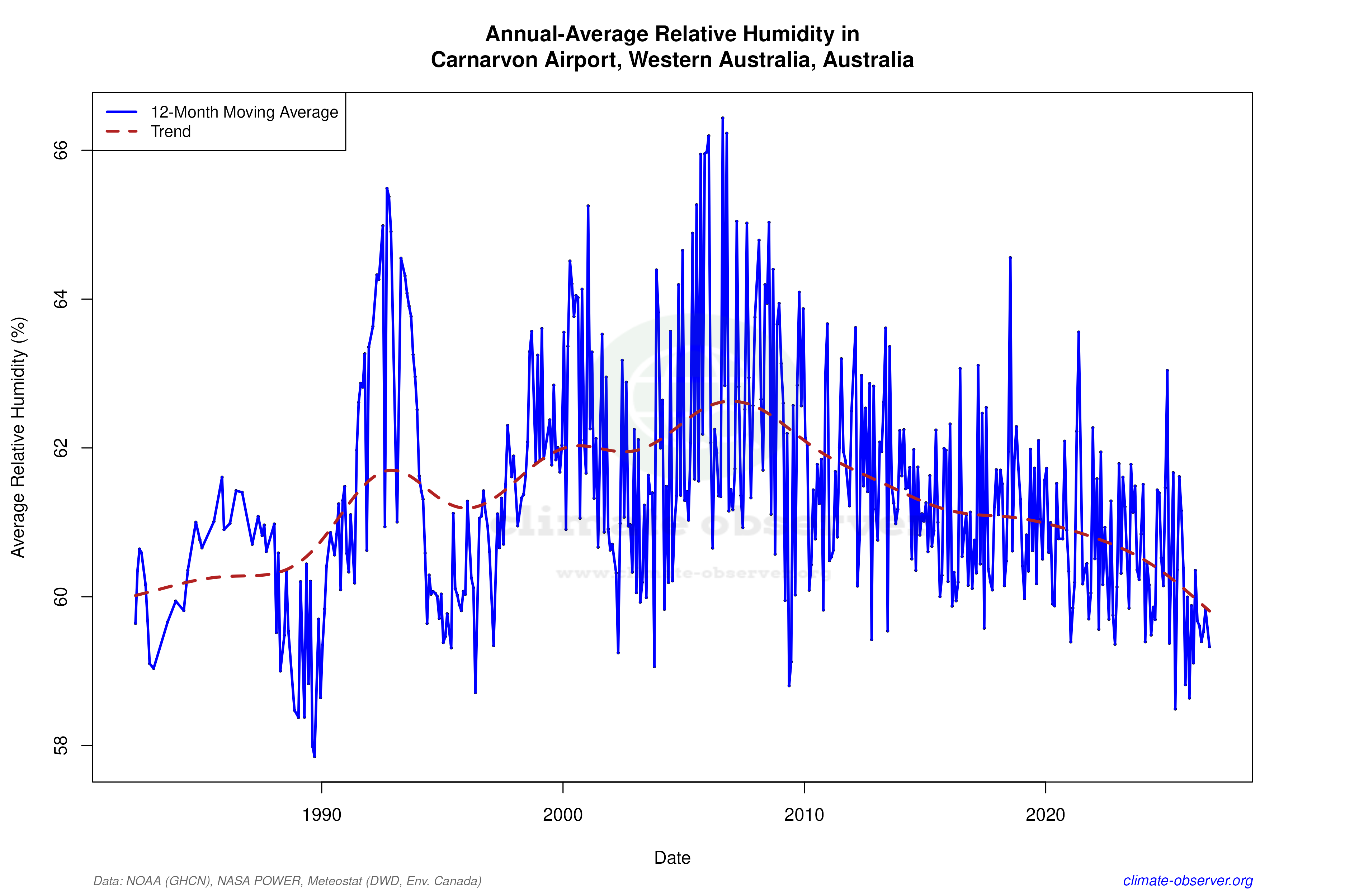 Climate 12-Month Moving Averages - Relative Humidity 12-Month MA