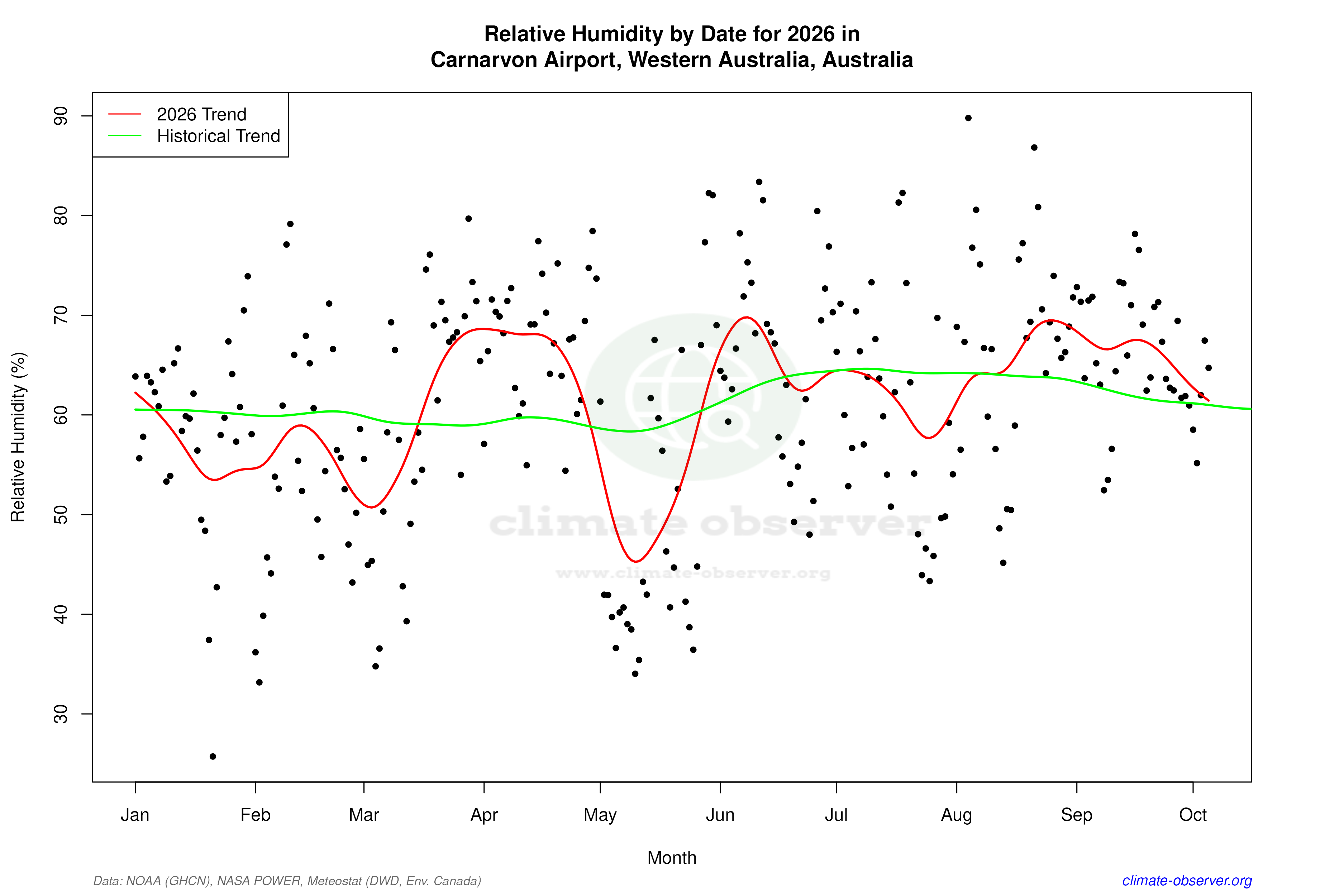 Current Year Climate Trends vs Historical - Relative Humidity this Year