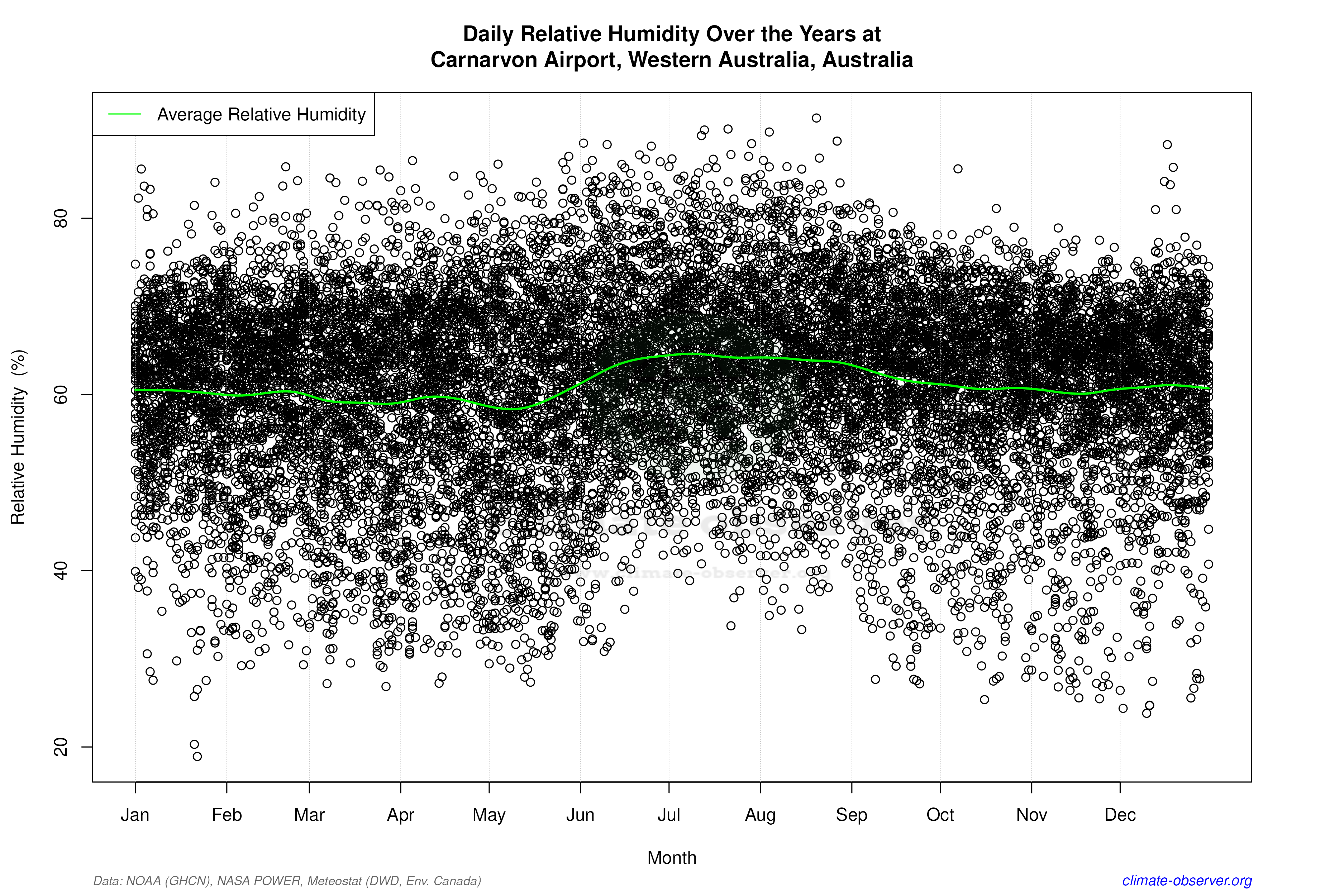 Daily Data Points and Averages Throughout the Year - Average Relative Humidity Throughout Year