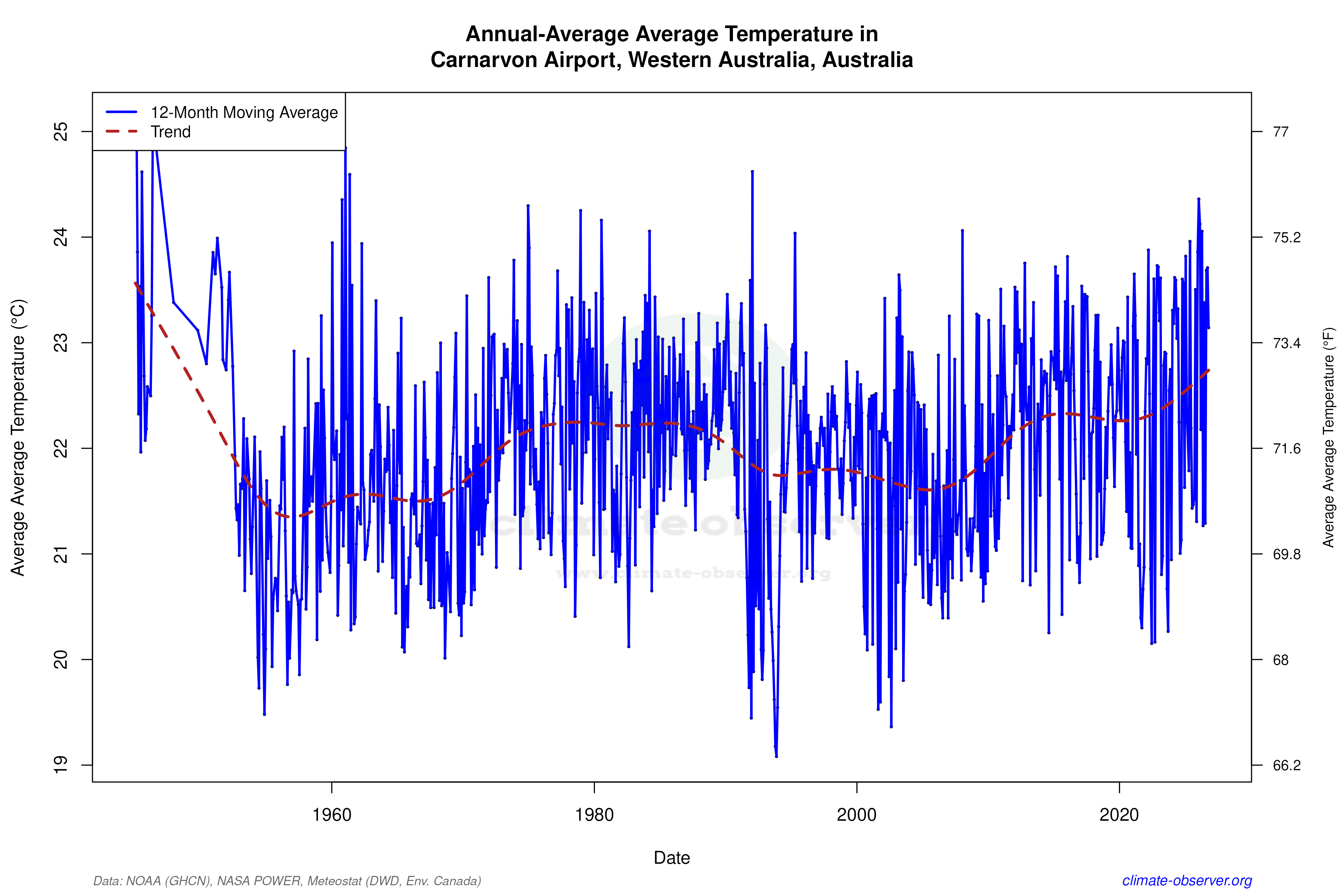 Climate 12-Month Moving Averages - Average Temperature 12-Month MA