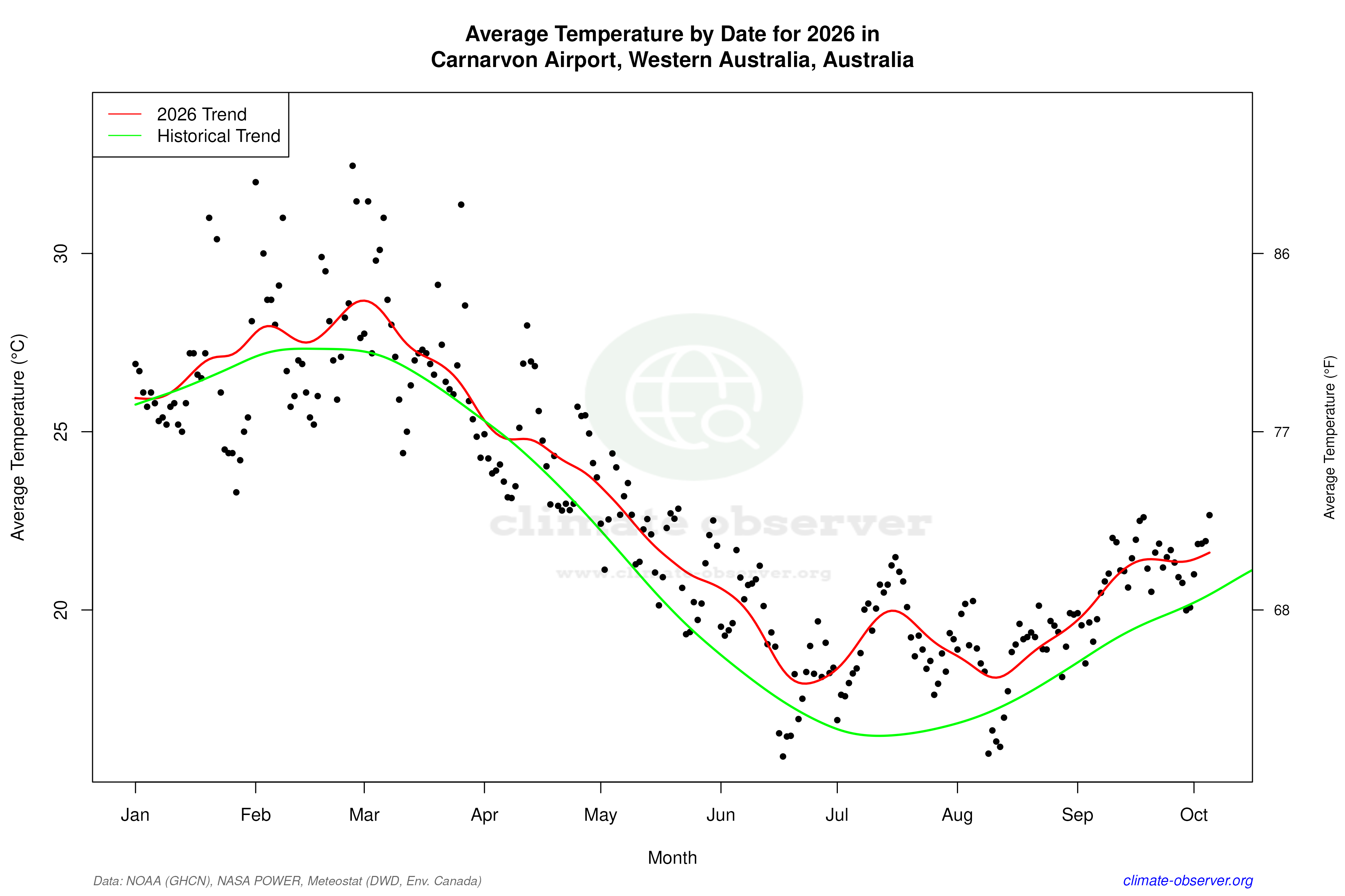 Current Year Climate Trends vs Historical - Average Temperature this Year
