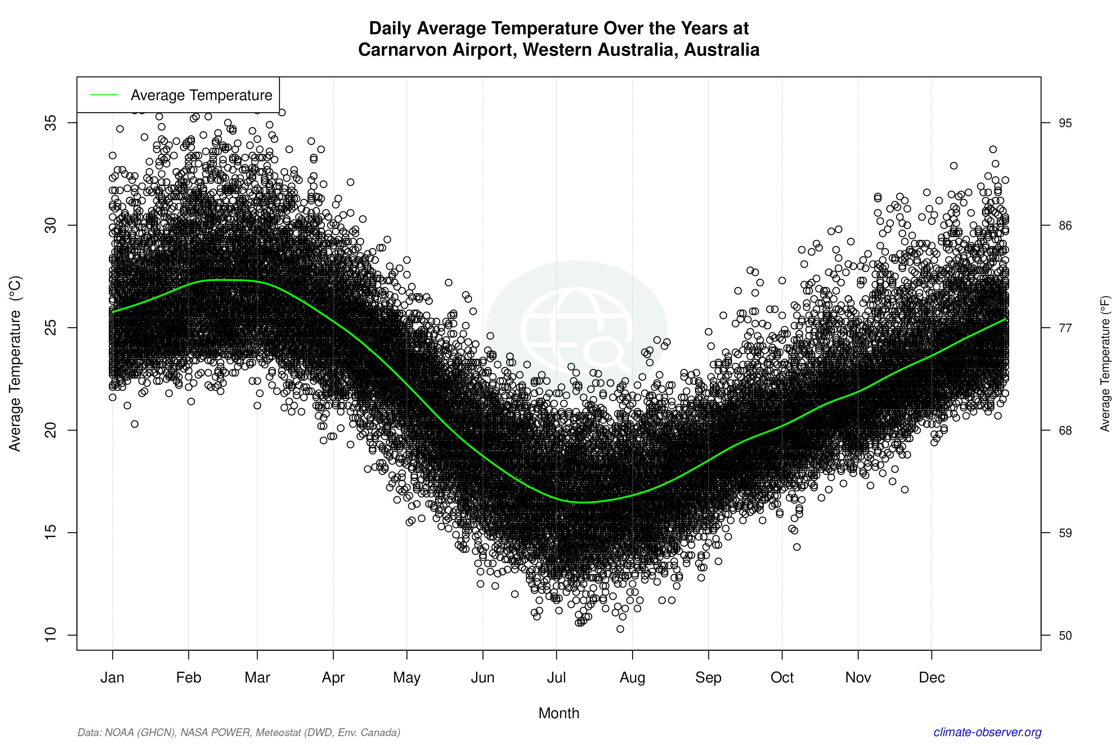 Daily Data Points and Averages Throughout the Year - Average Temperature Throughout Year