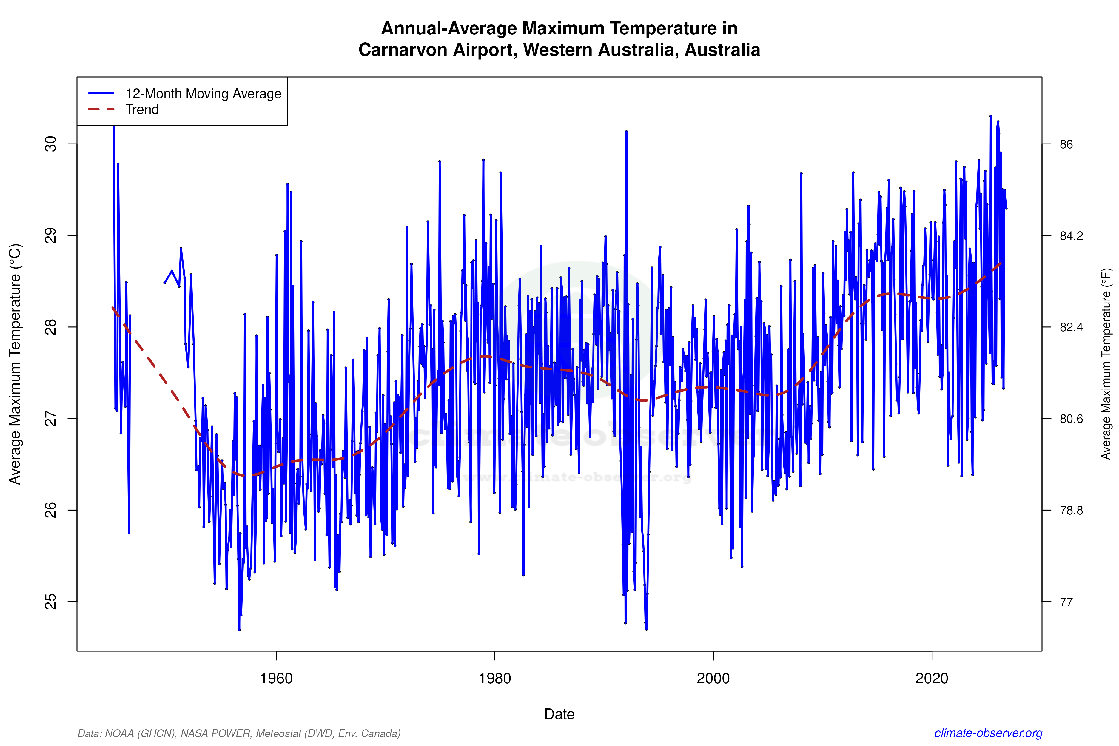 Climate 12-Month Moving Averages - Max Temperature 12-Month MA