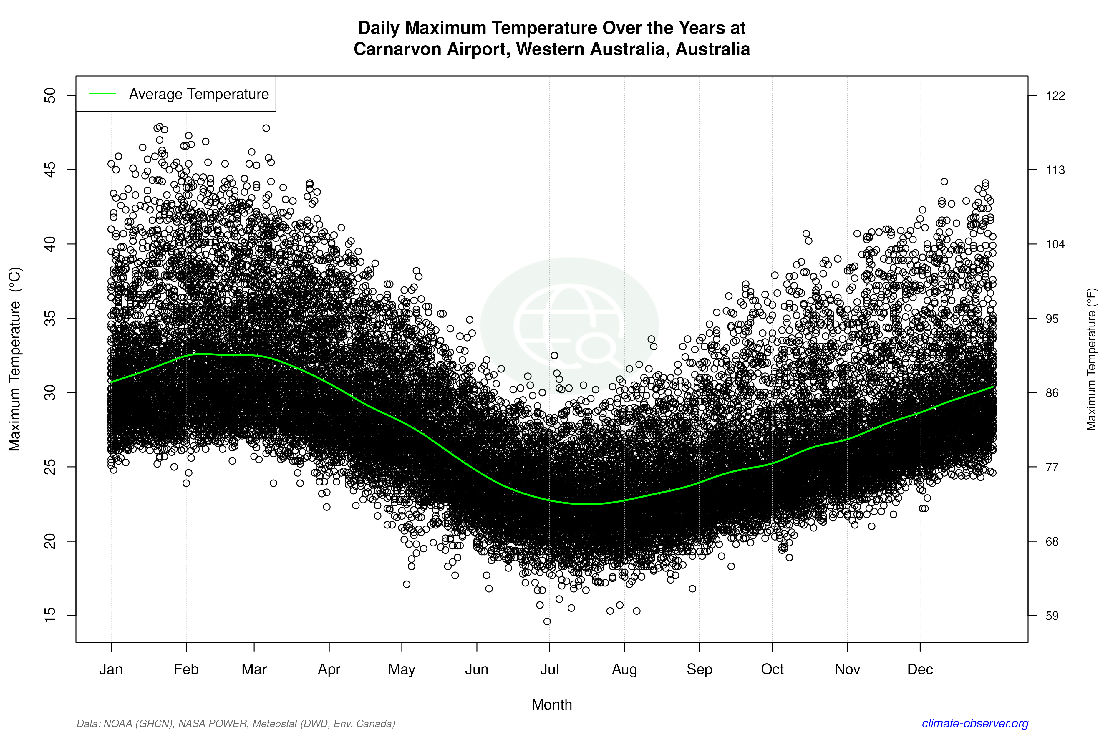 Daily Data Points and Averages Throughout the Year - Average Max Temperature Throughout Year