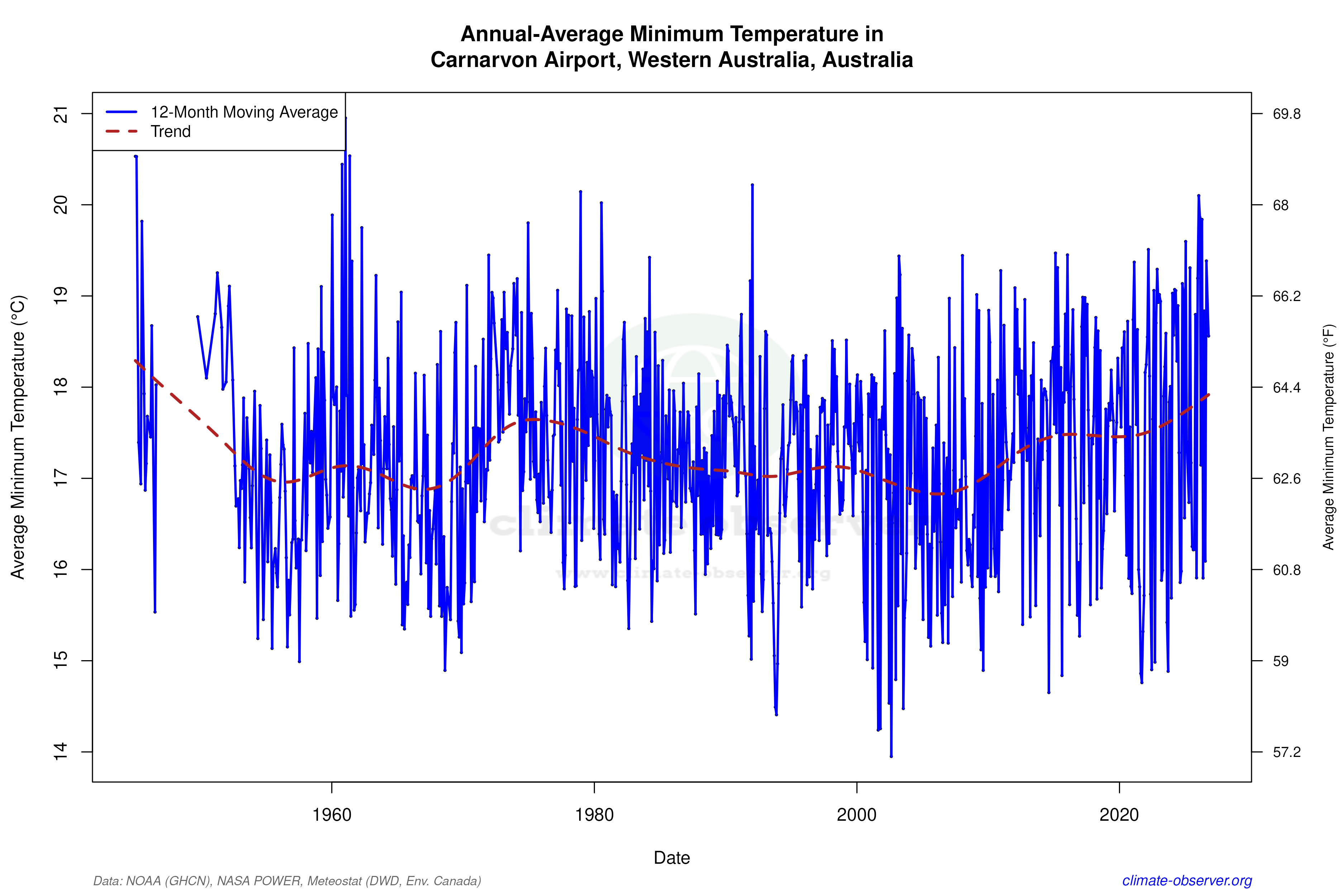 Climate 12-Month Moving Averages - Min Temperature 12-Month MA