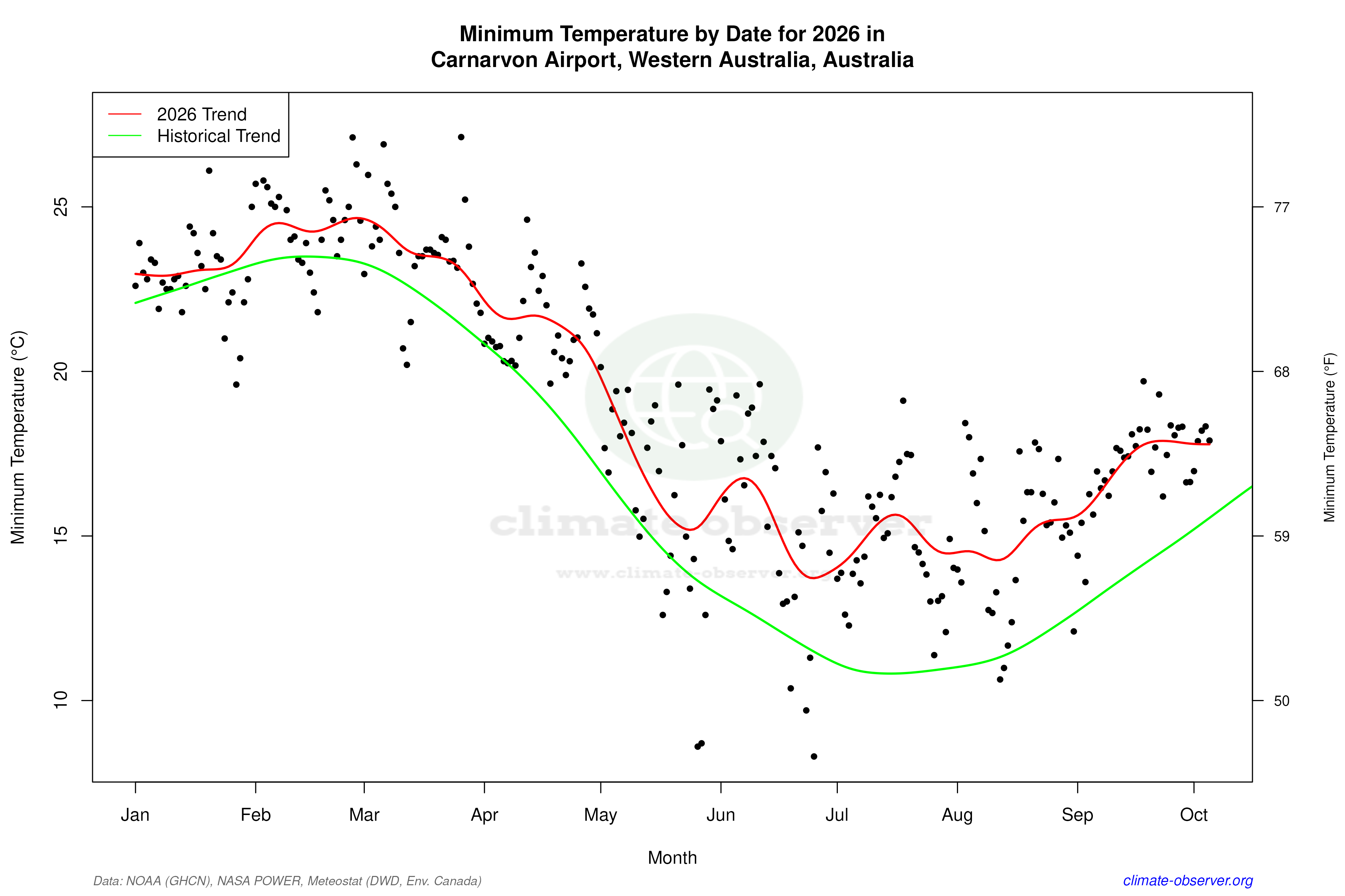 Current Year Climate Trends vs Historical - Min Temperature this Year