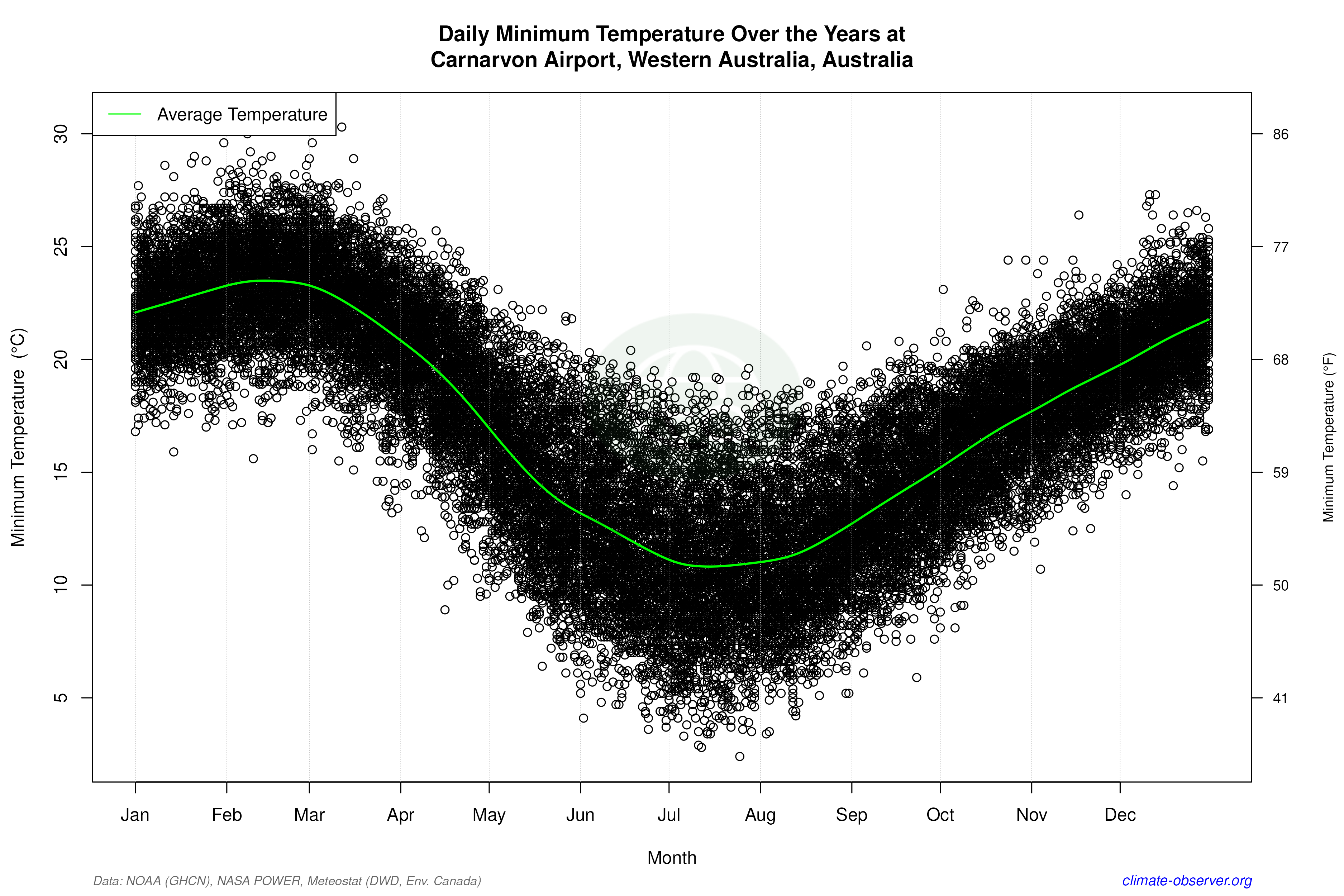 Daily Data Points and Averages Throughout the Year - Average Min Temperature Throughout Year