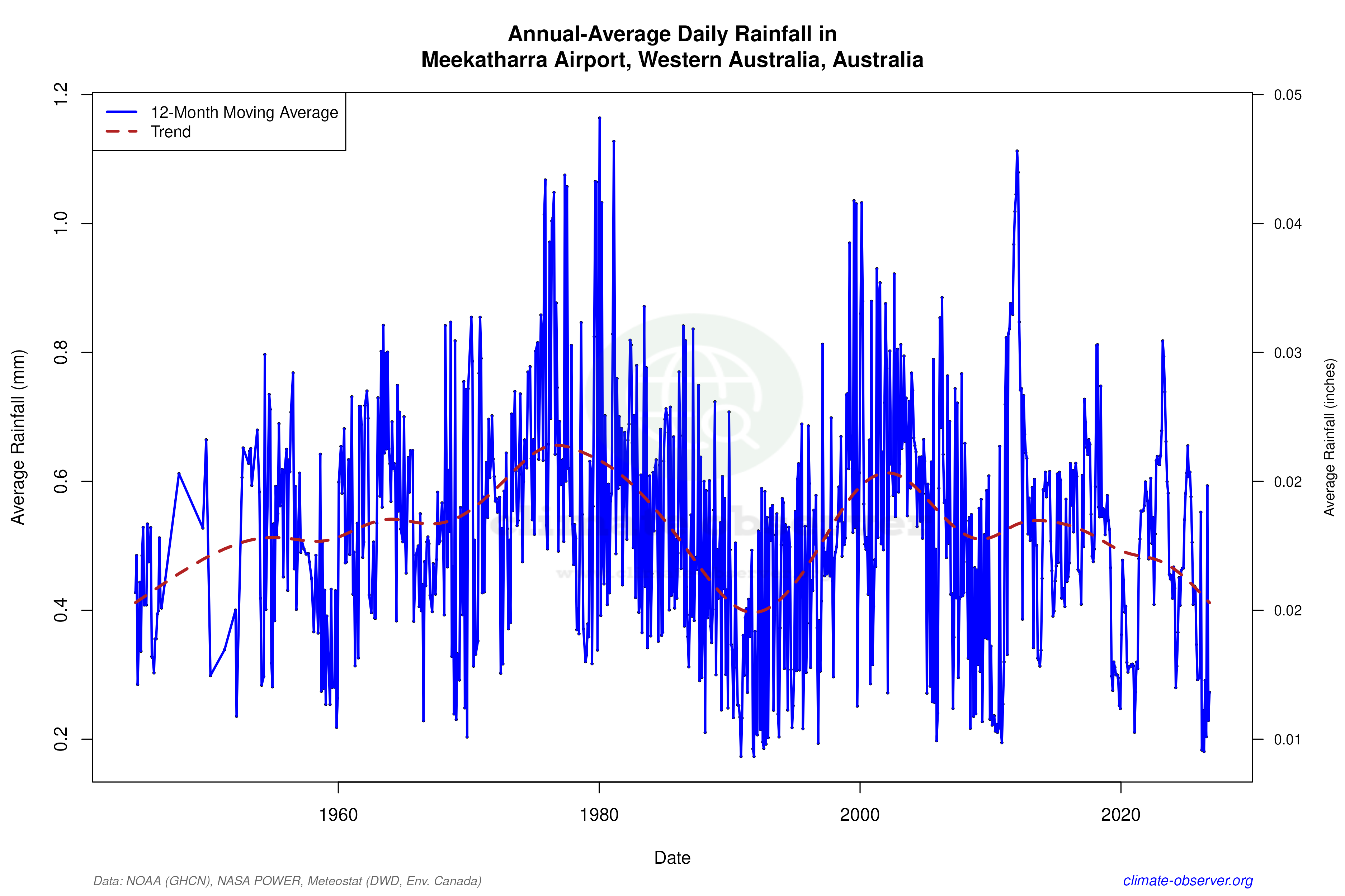 Climate 12-Month Moving Averages - Rainfall 12-Month MA