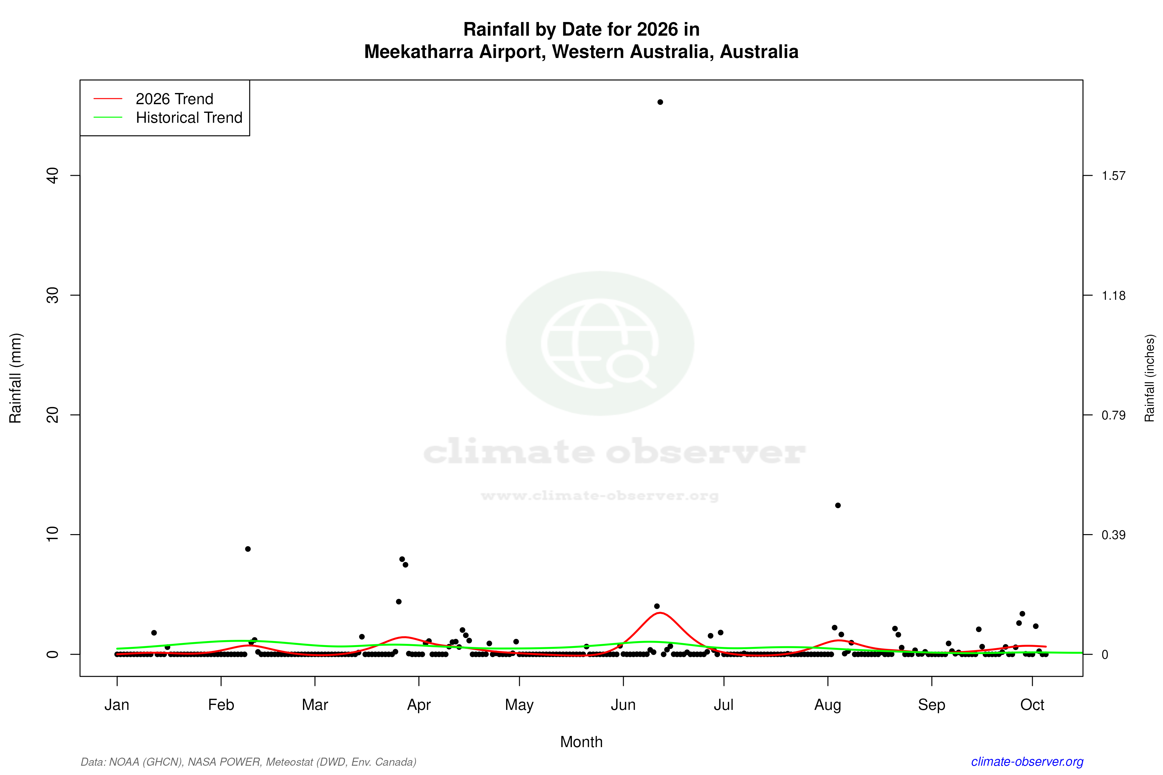 Current Year Climate Trends vs Historical - Rainfall this Year