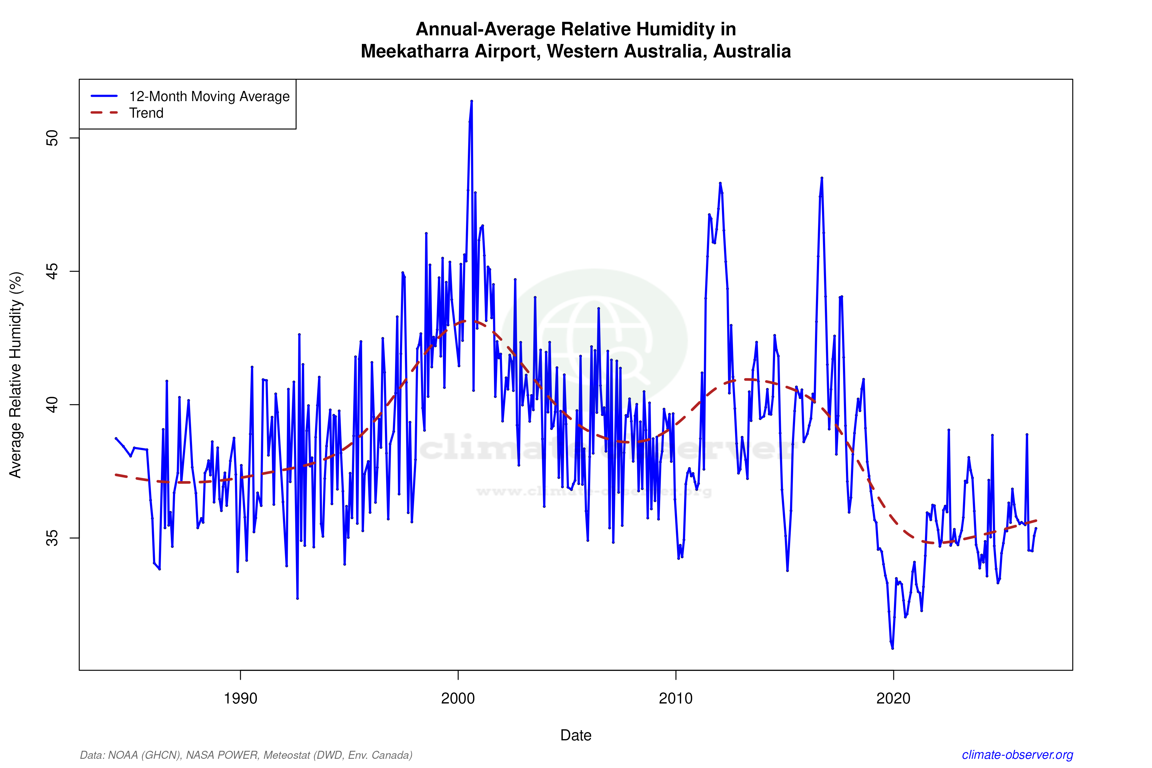 Climate 12-Month Moving Averages - Relative Humidity 12-Month MA