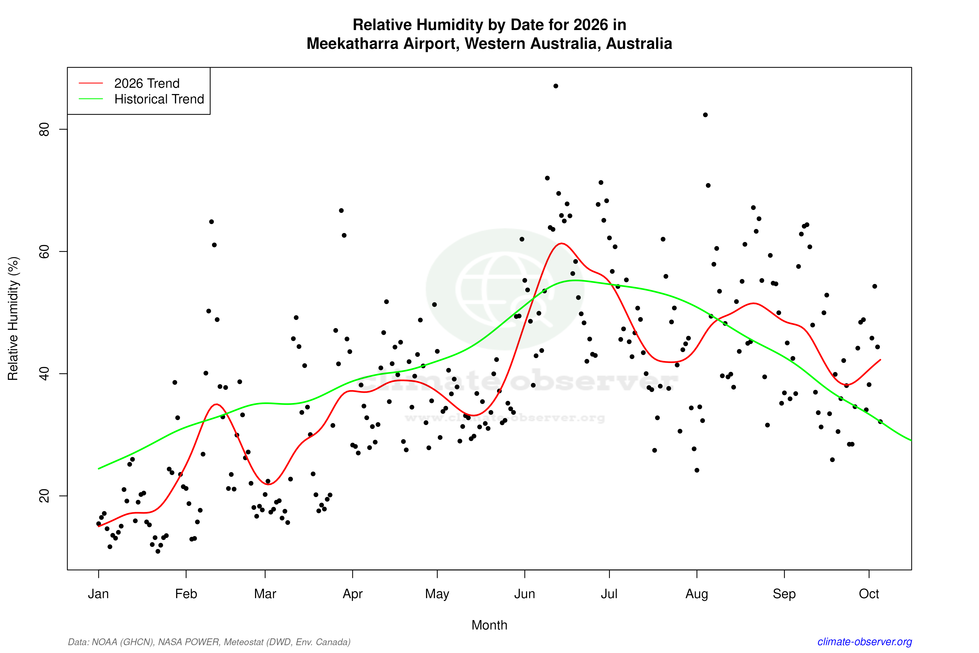 Current Year Climate Trends vs Historical - Relative Humidity this Year